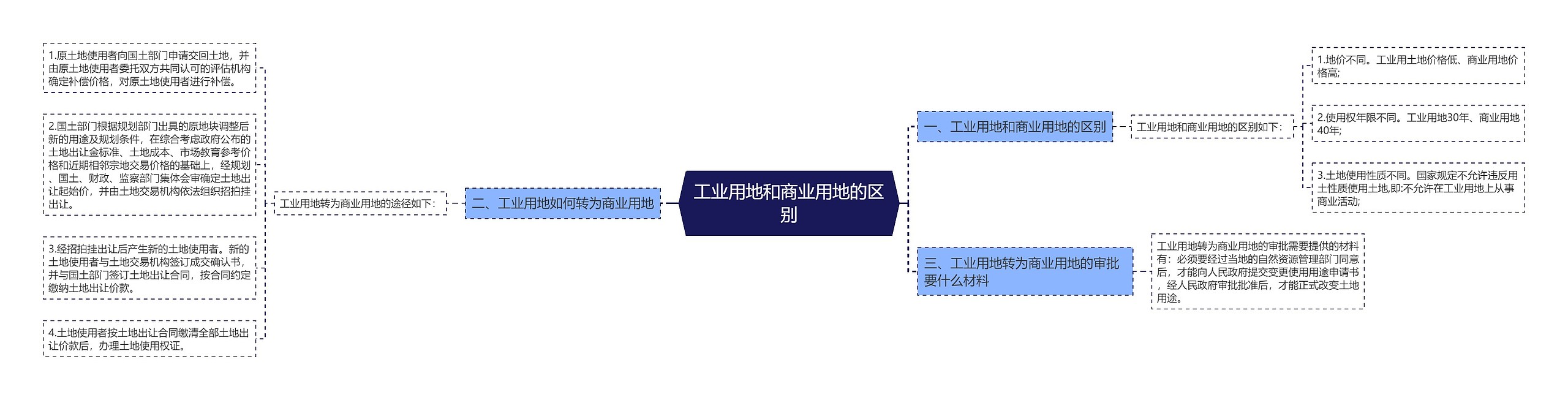 工业用地和商业用地的区别思维导图