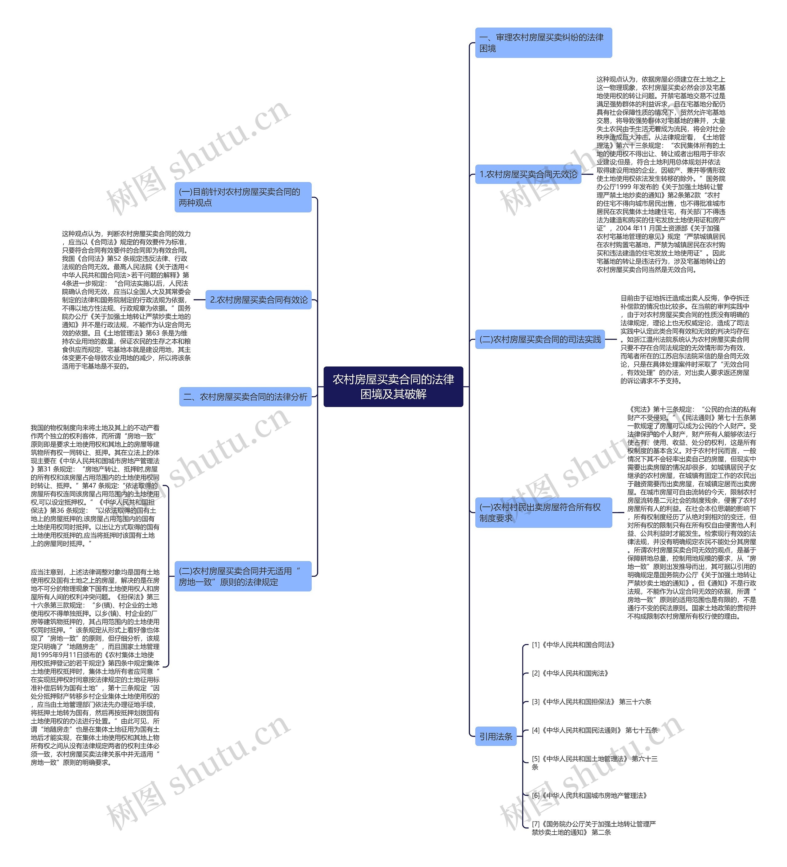 农村房屋买卖合同的法律困境及其破解思维导图