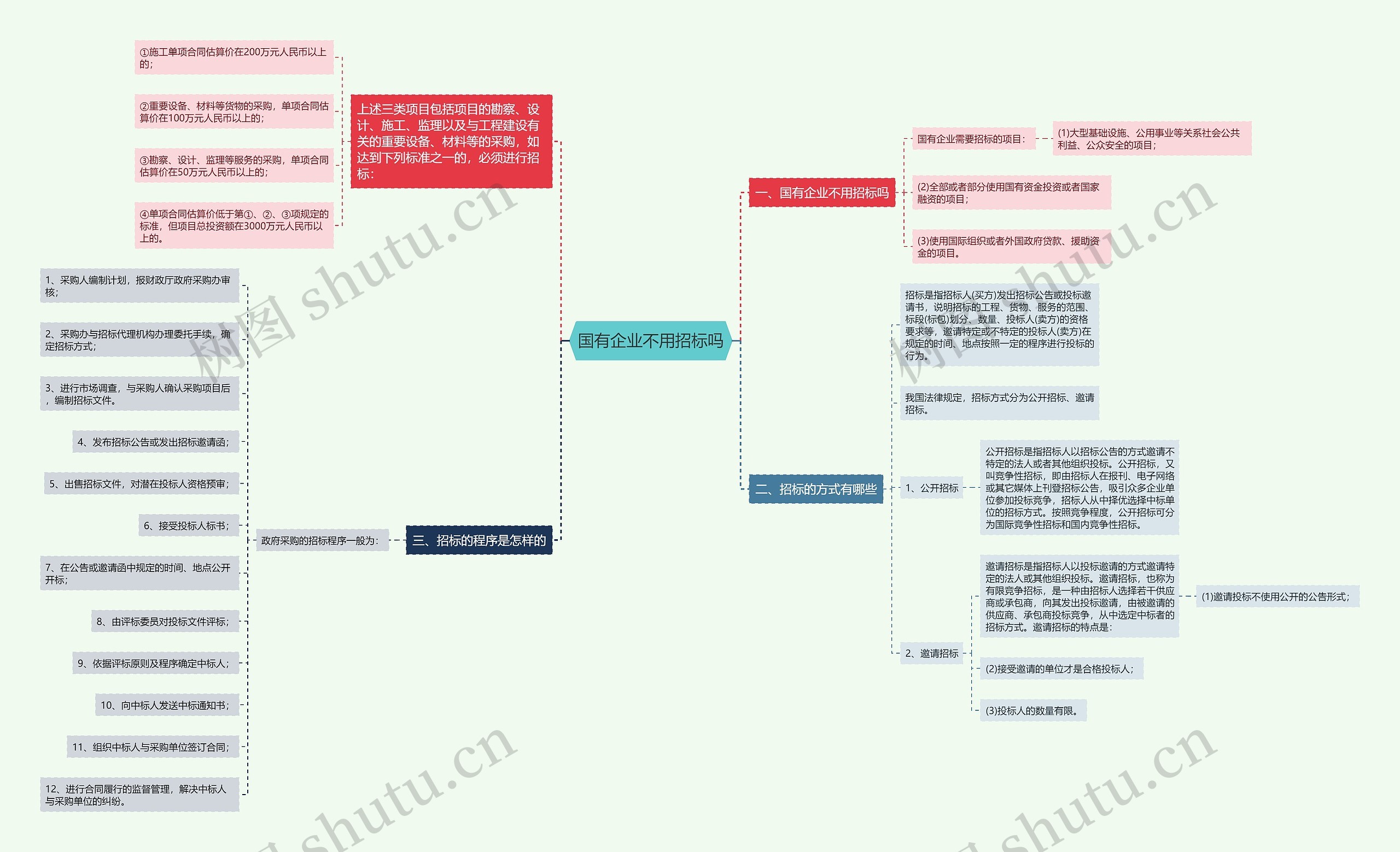 国有企业不用招标吗思维导图