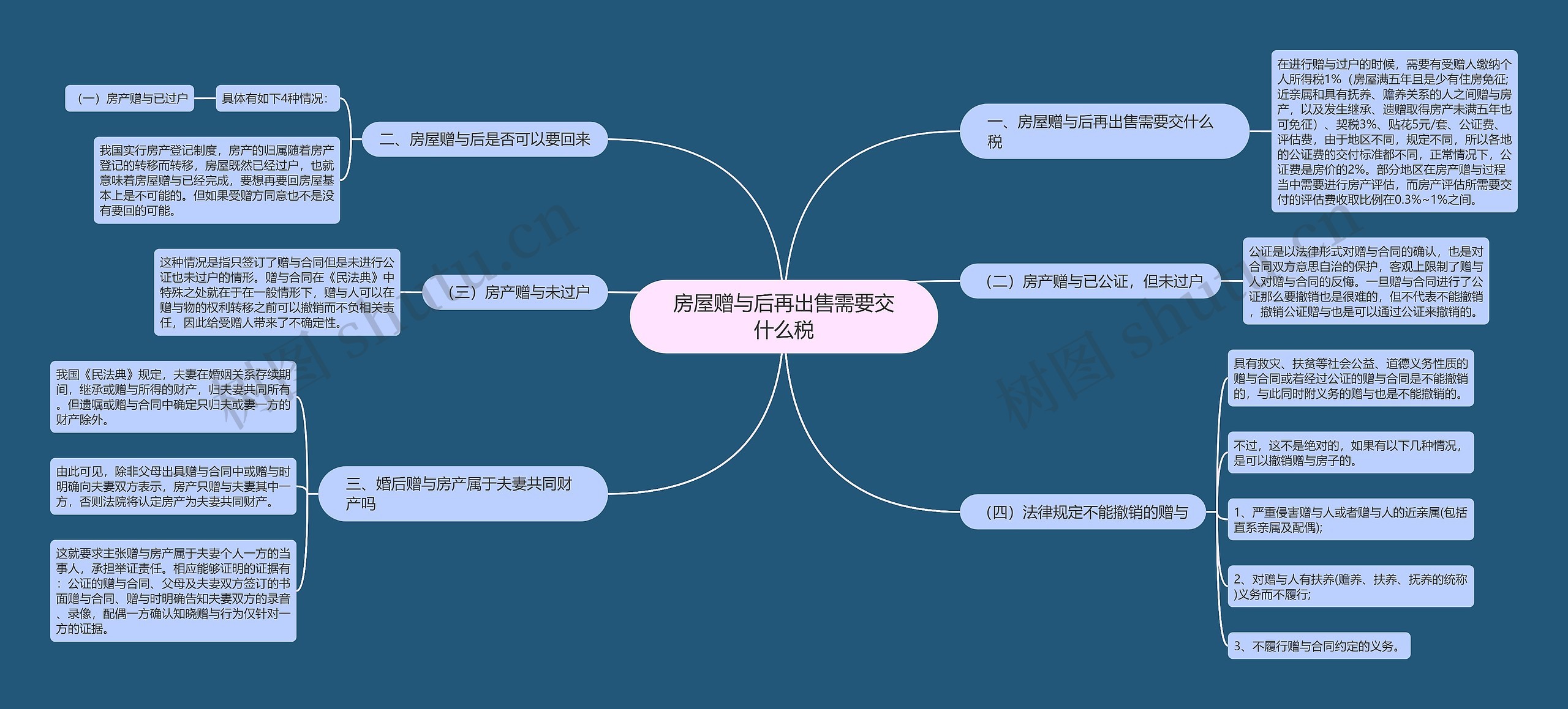 房屋赠与后再出售需要交什么税思维导图