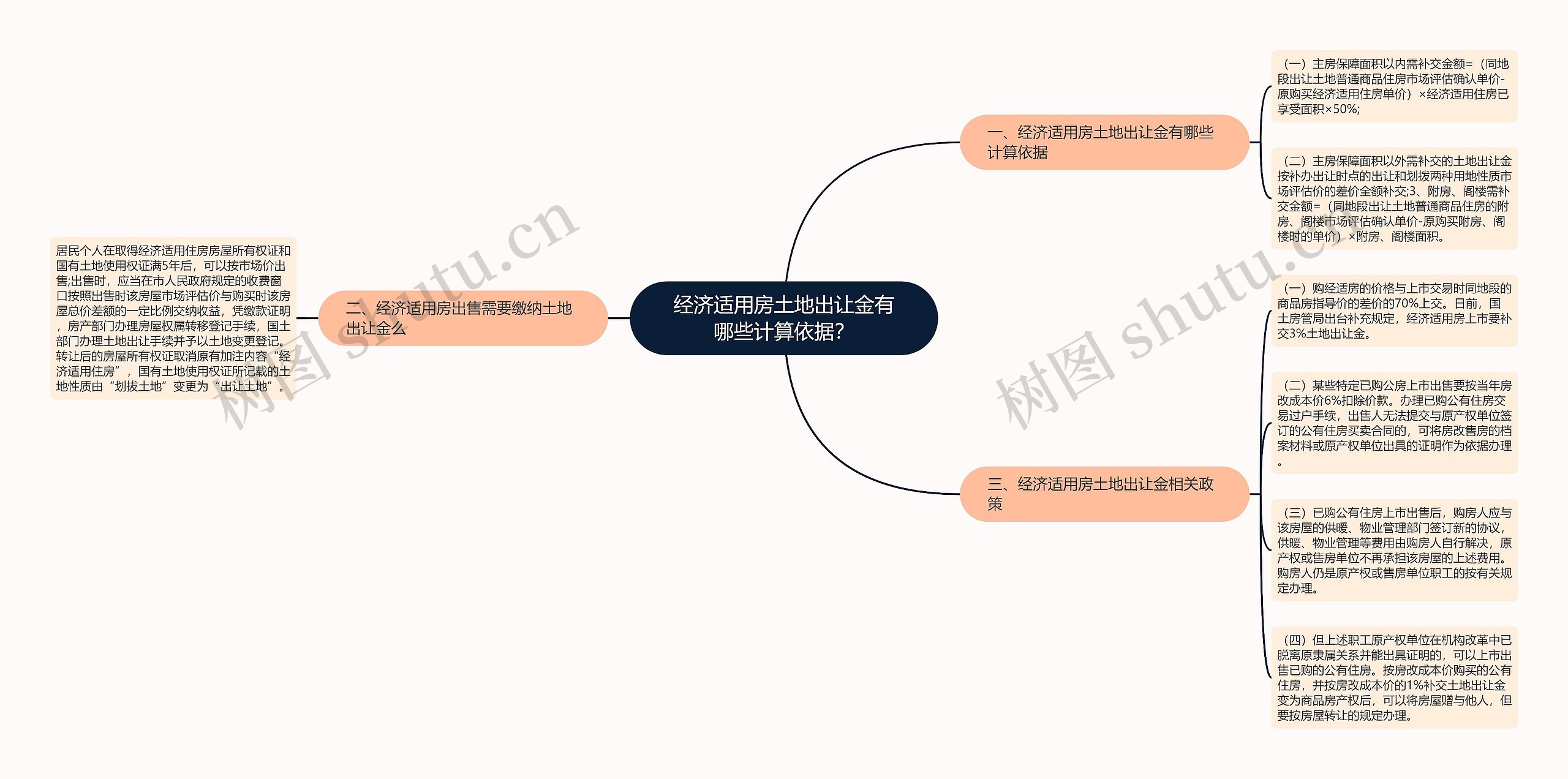 经济适用房土地出让金有哪些计算依据？思维导图