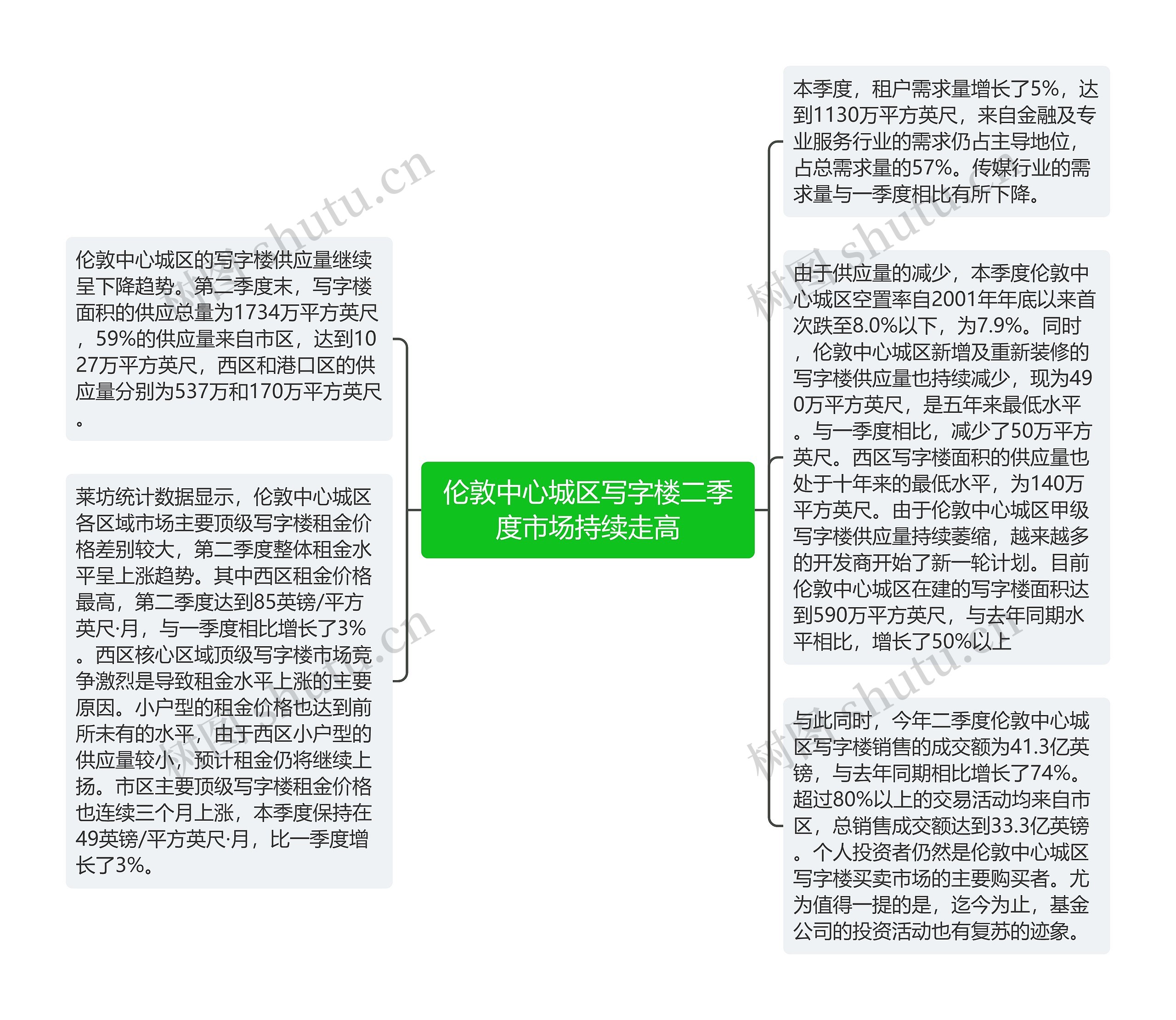 伦敦中心城区写字楼二季度市场持续走高