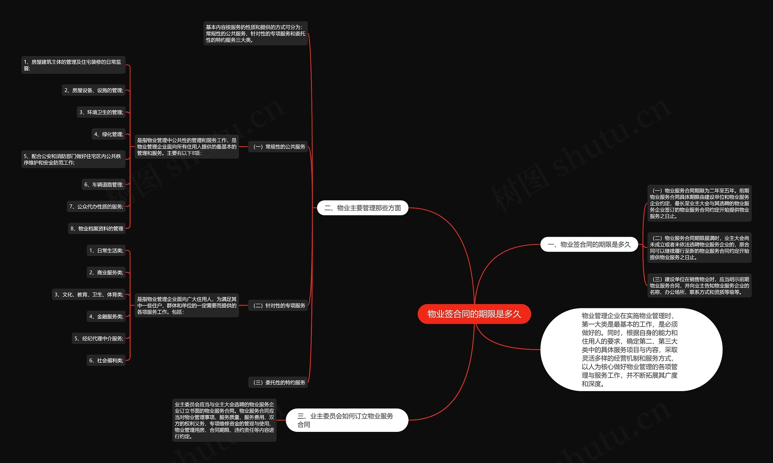 物业签合同的期限是多久思维导图