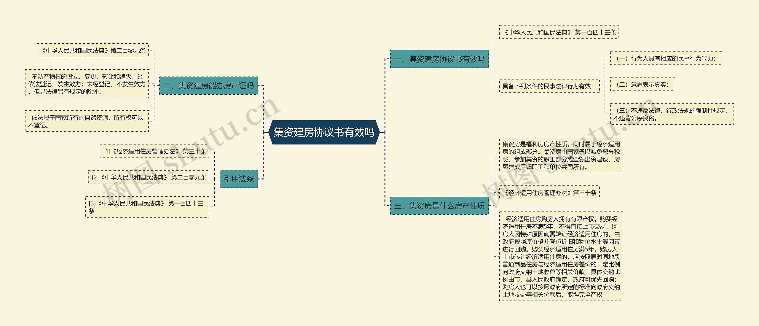 集资建房协议书有效吗思维导图