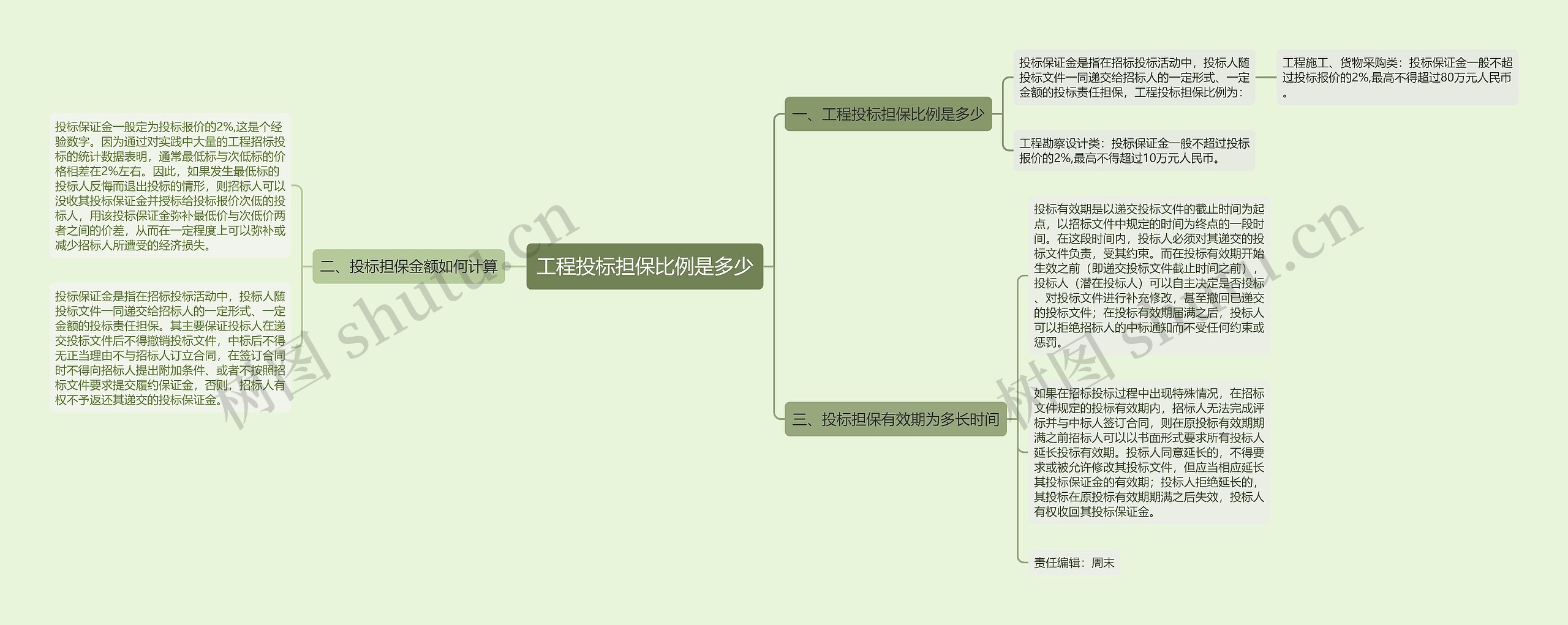 工程投标担保比例是多少思维导图