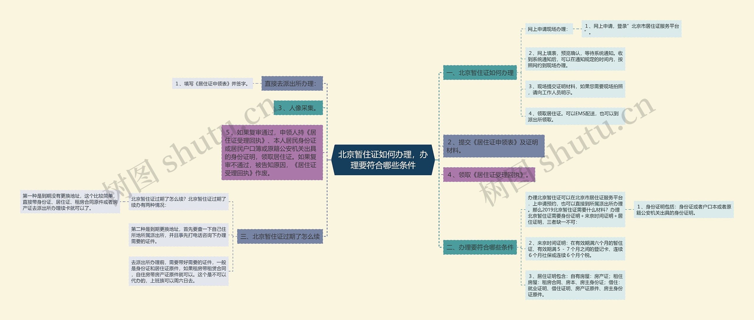 北京暂住证如何办理，办理要符合哪些条件思维导图
