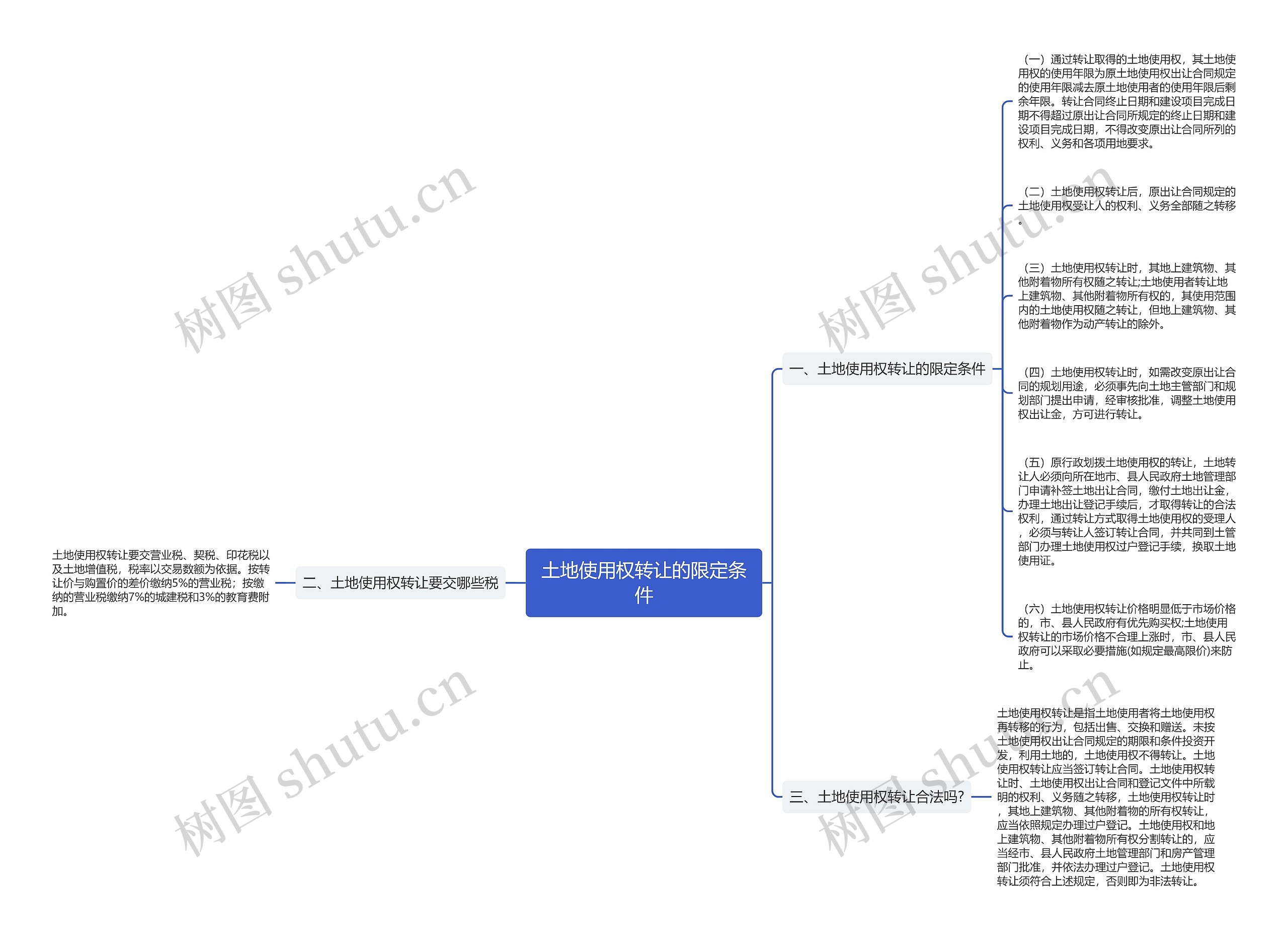 土地使用权转让的限定条件思维导图