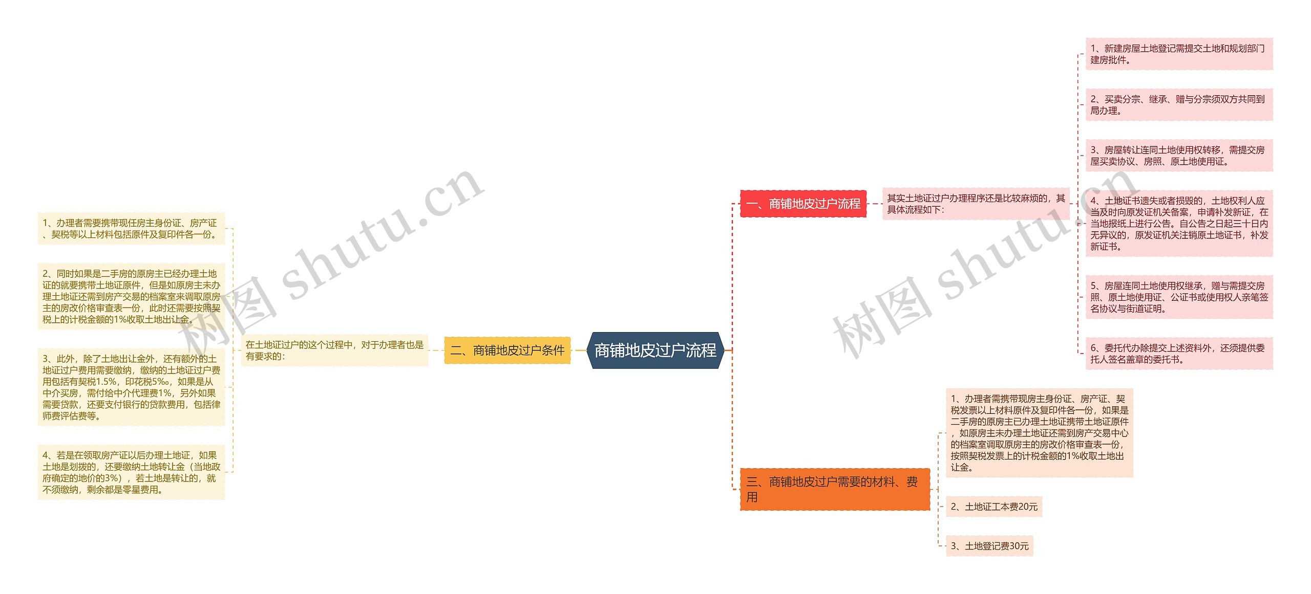 商铺地皮过户流程思维导图