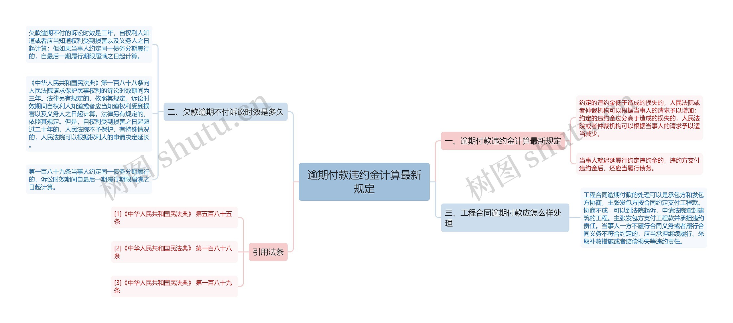 逾期付款违约金计算最新规定思维导图