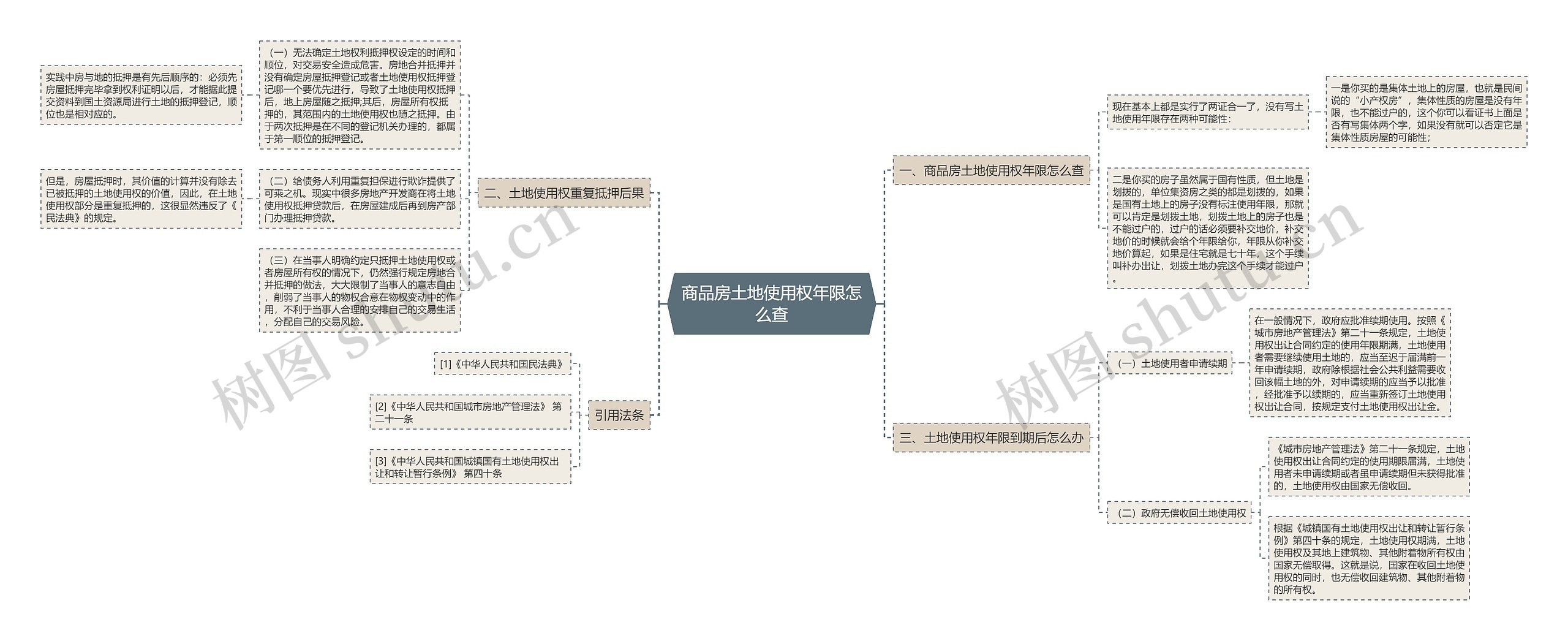 商品房土地使用权年限怎么查思维导图