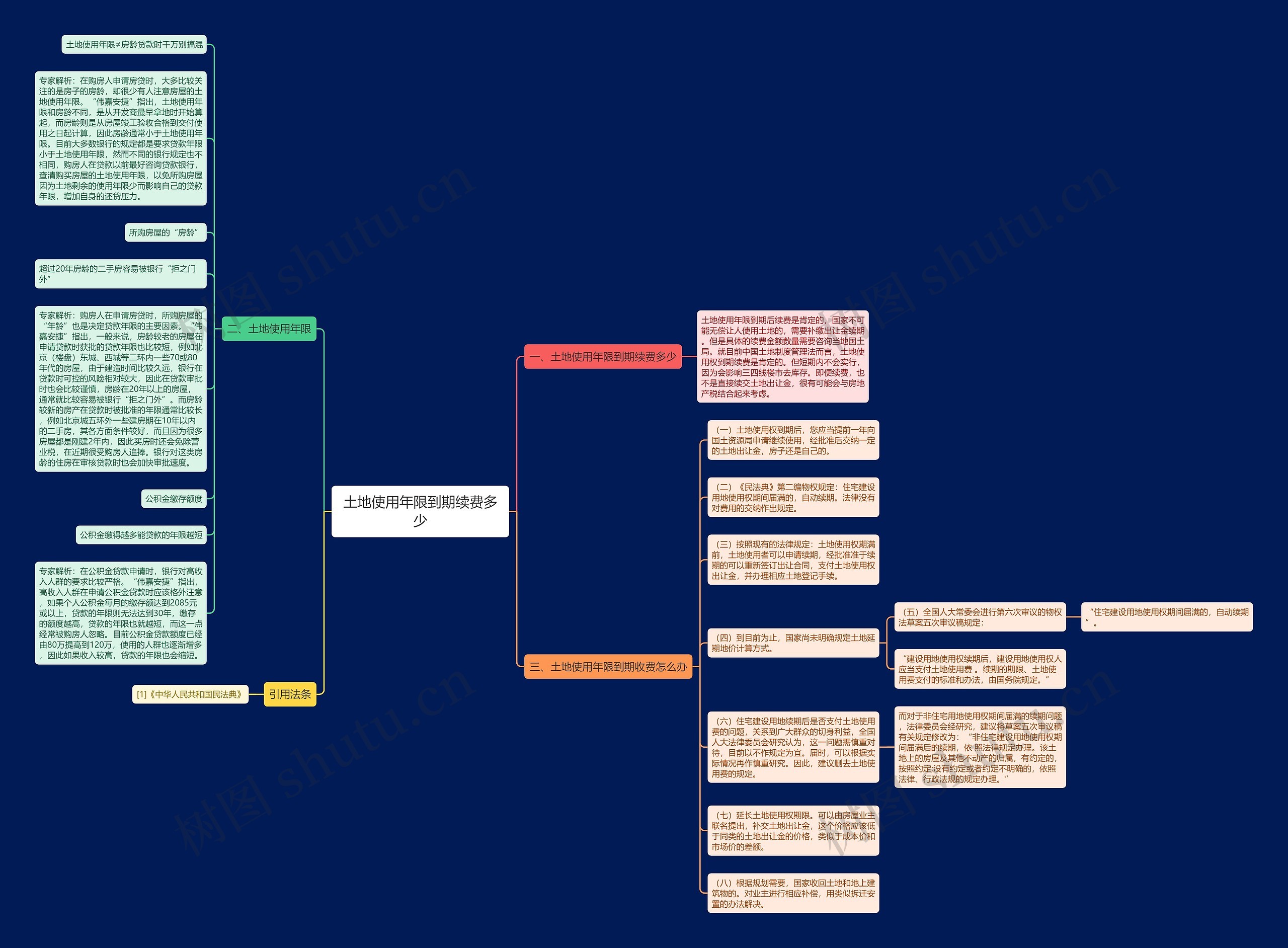 土地使用年限到期续费多少思维导图