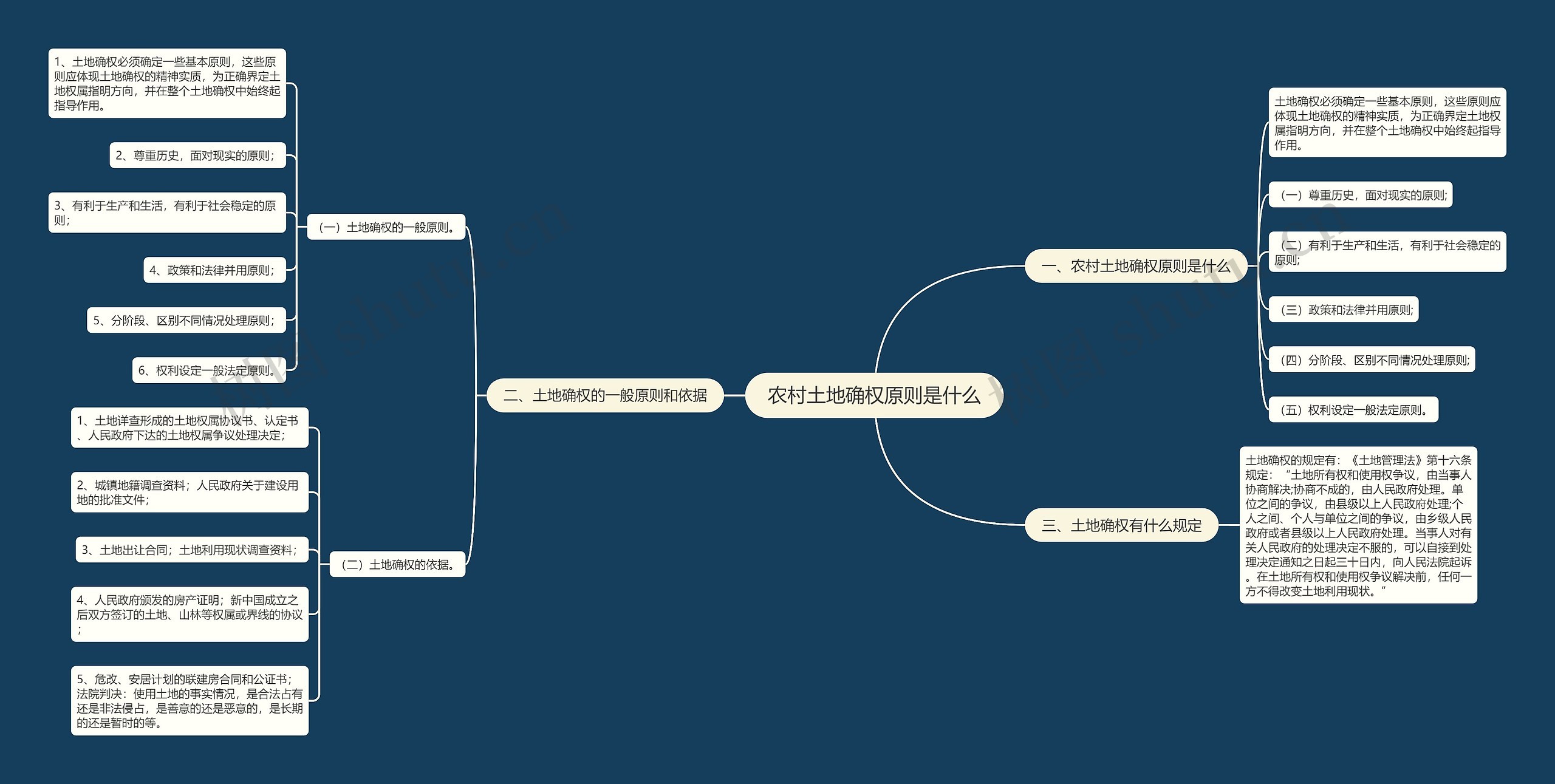 农村土地确权原则是什么思维导图