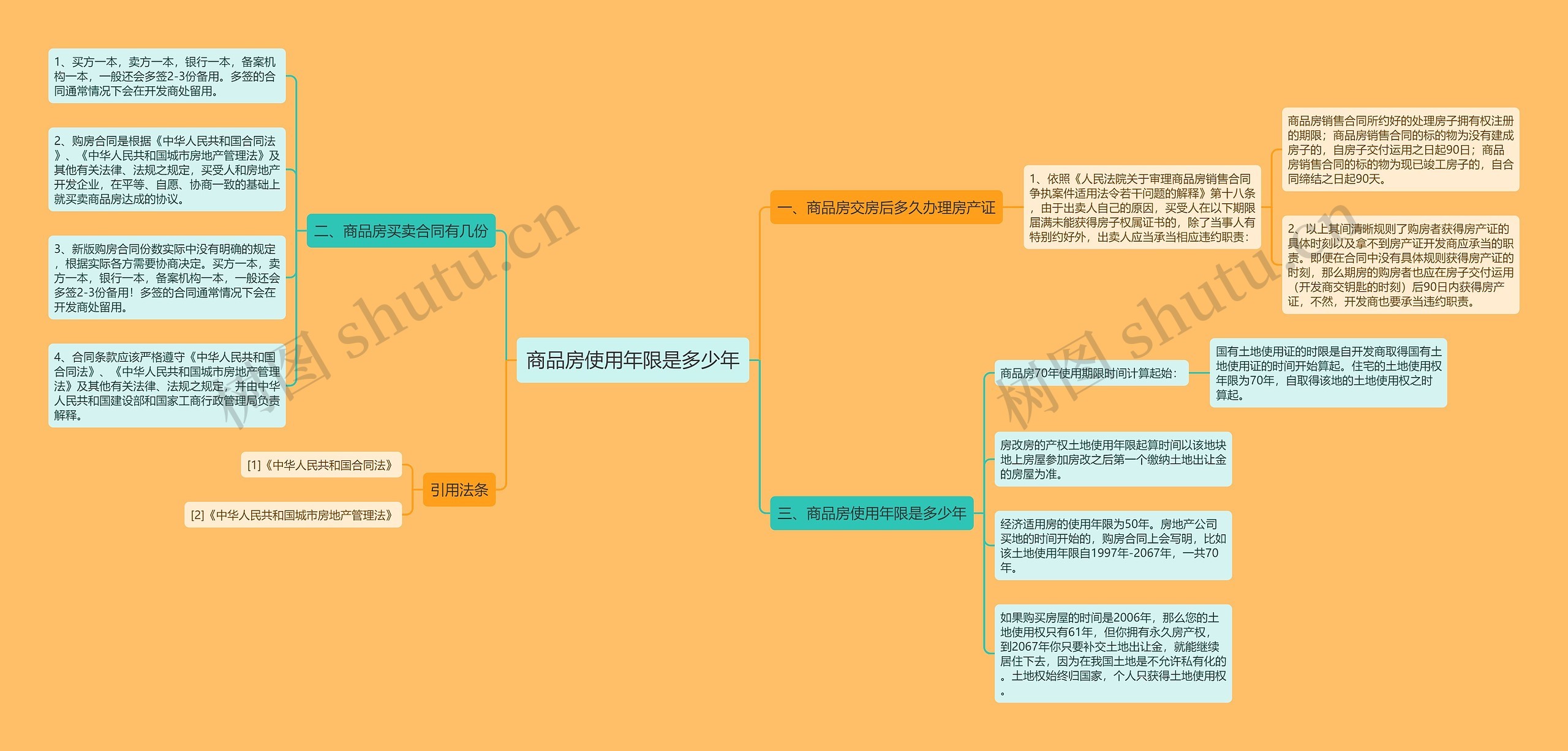 商品房使用年限是多少年思维导图