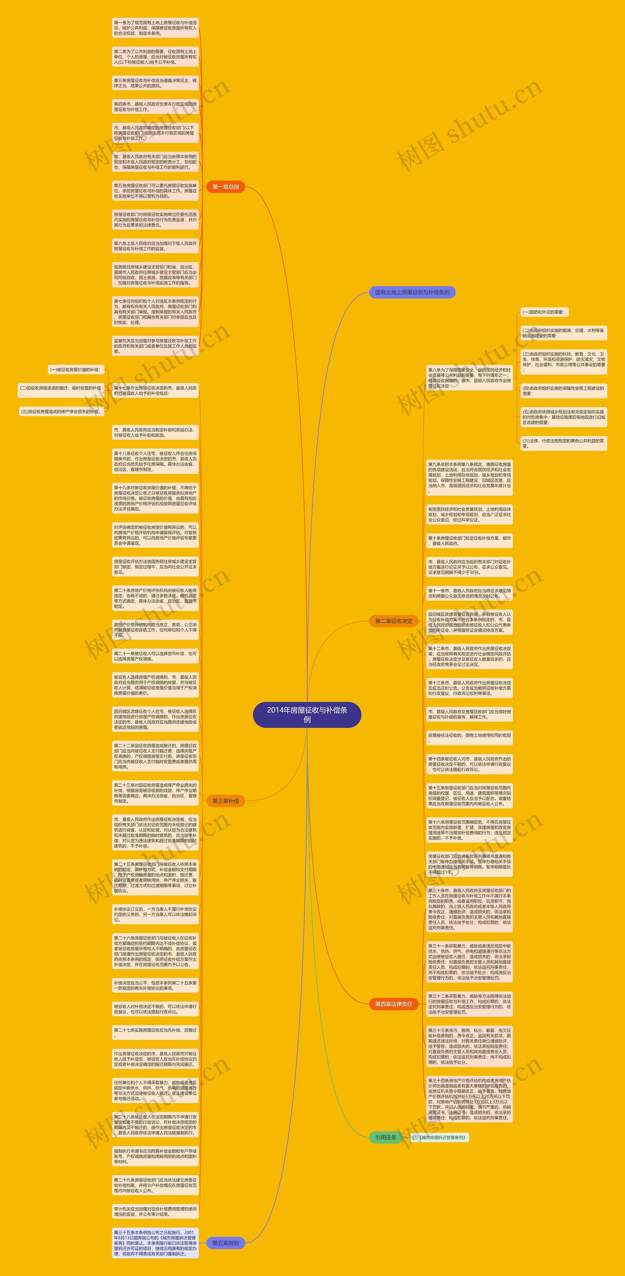 2014年房屋征收与补偿条例思维导图