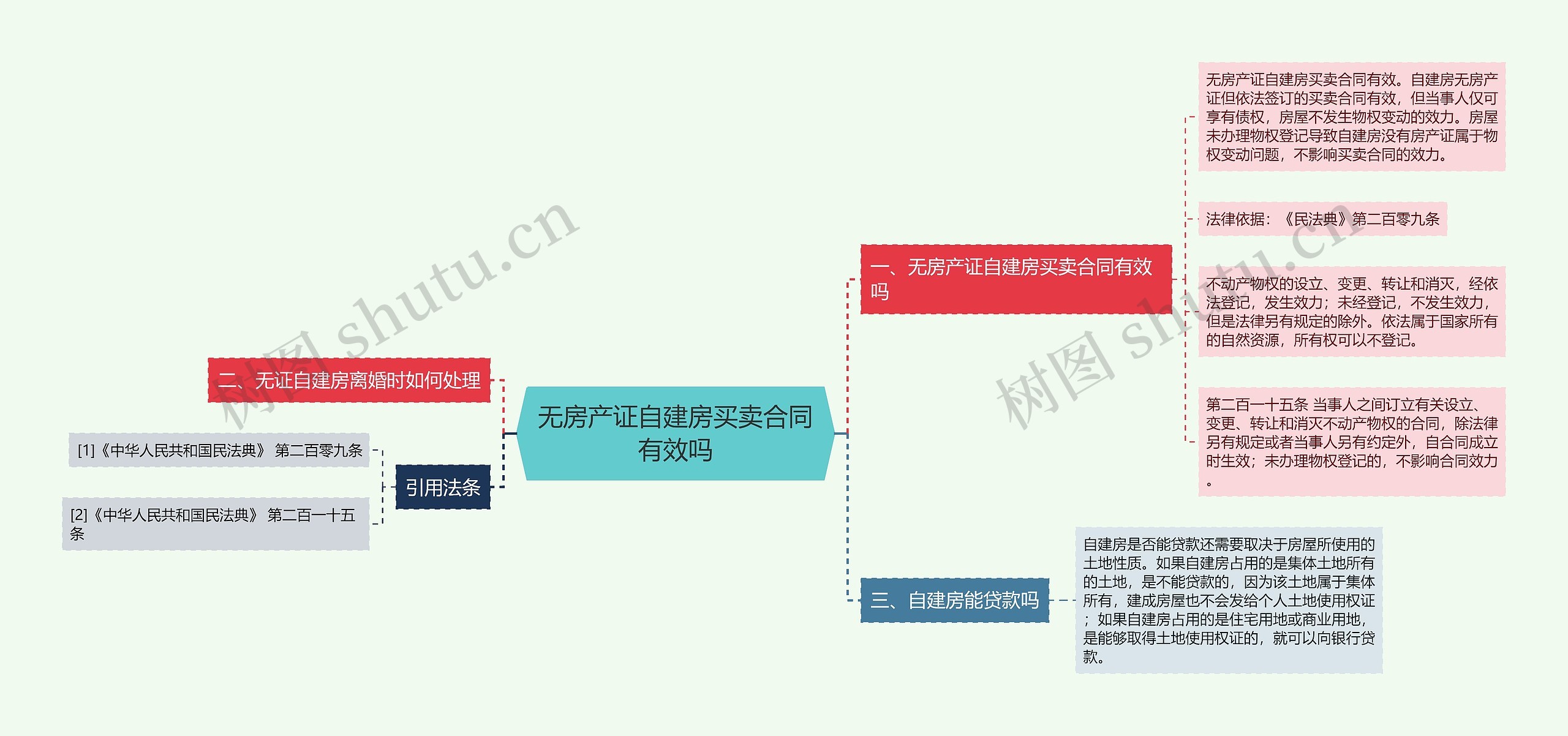 无房产证自建房买卖合同有效吗