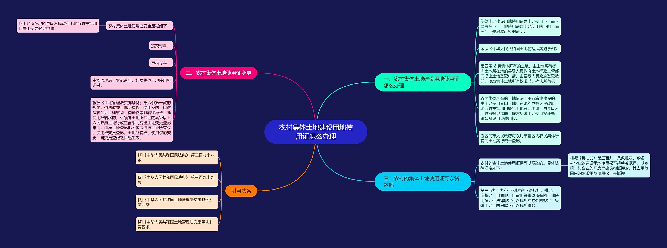农村集体土地建设用地使用证怎么办理思维导图