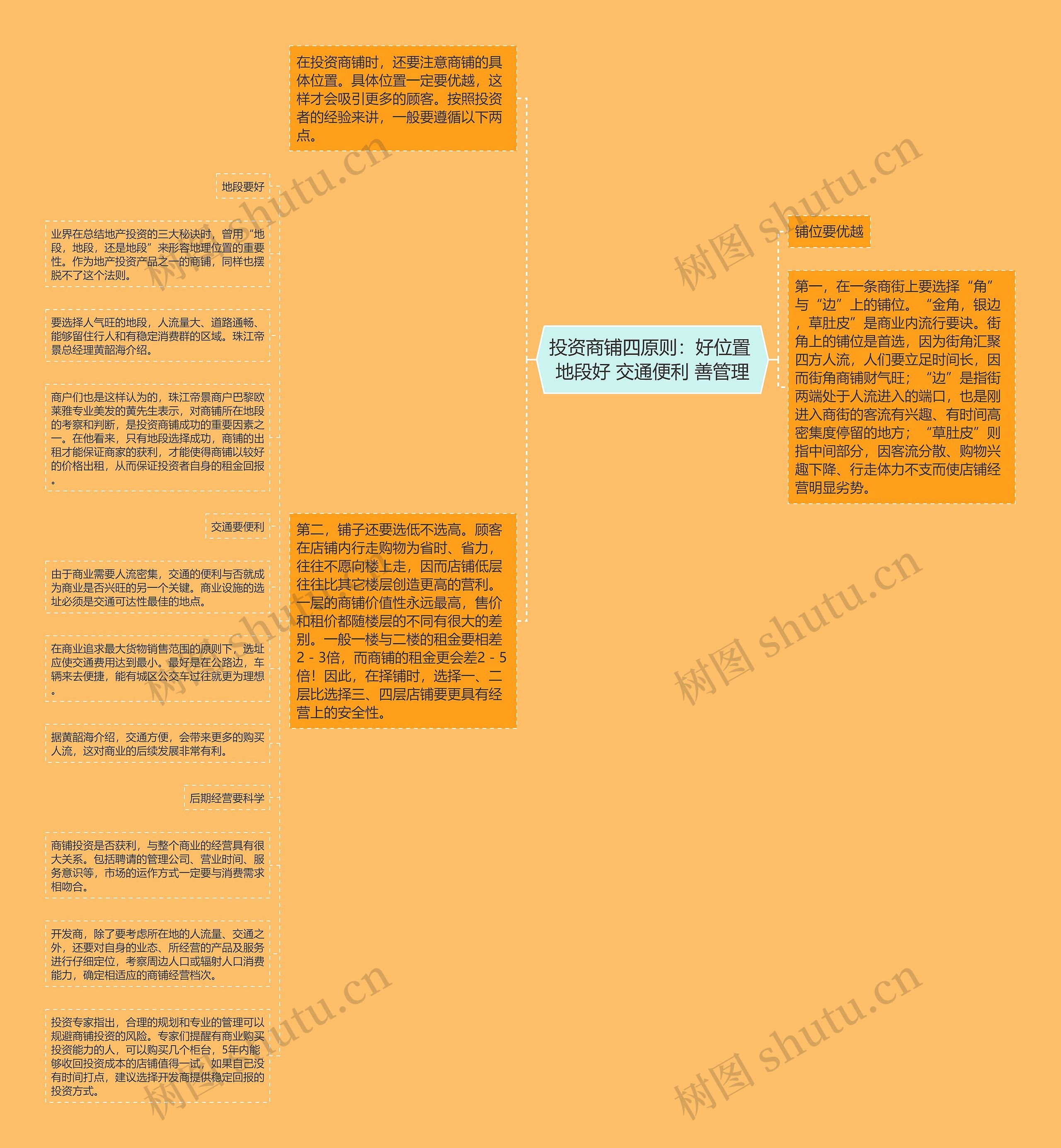 投资商铺四原则：好位置 地段好 交通便利 善管理思维导图