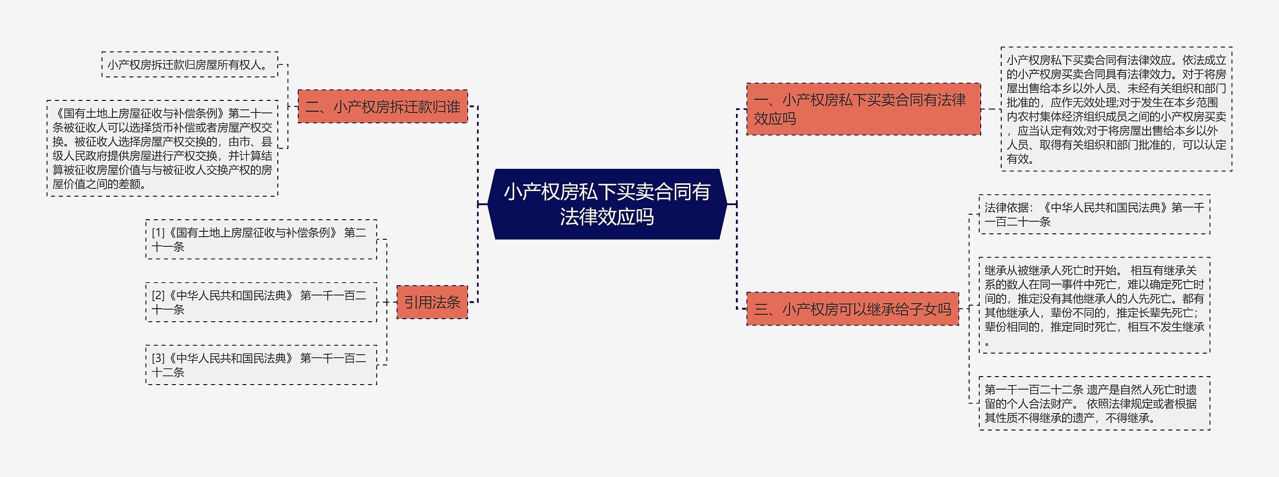 小产权房私下买卖合同有法律效应吗思维导图