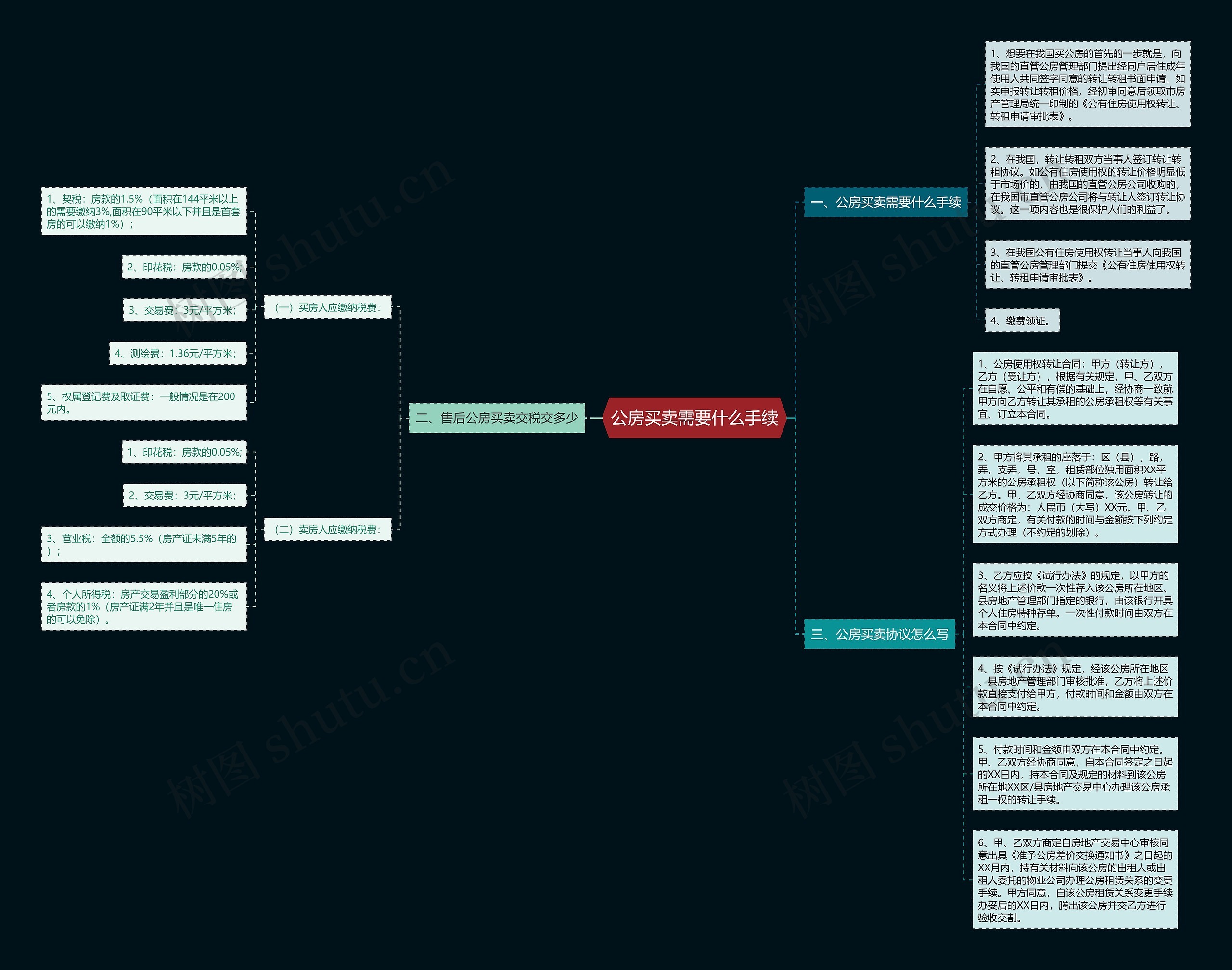 公房买卖需要什么手续思维导图