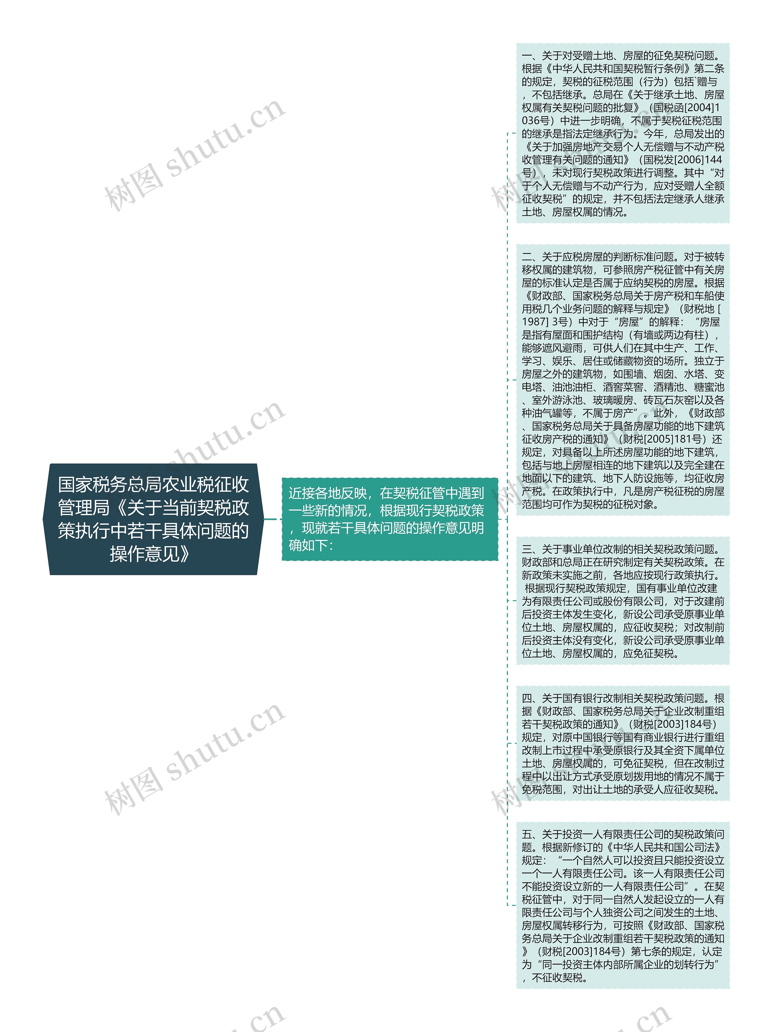 国家税务总局农业税征收管理局《关于当前契税政策执行中若干具体问题的操作意见》思维导图