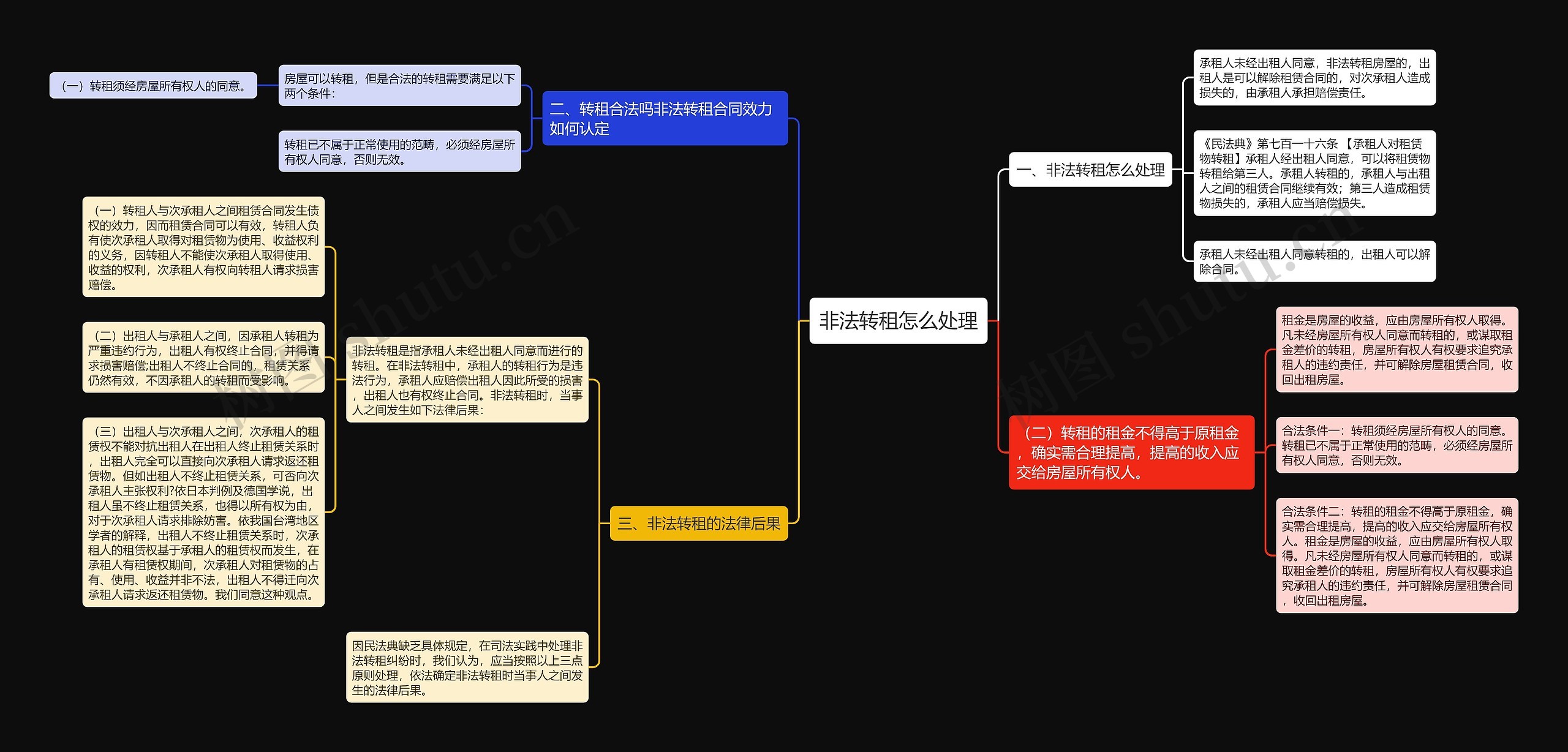 非法转租怎么处理思维导图
