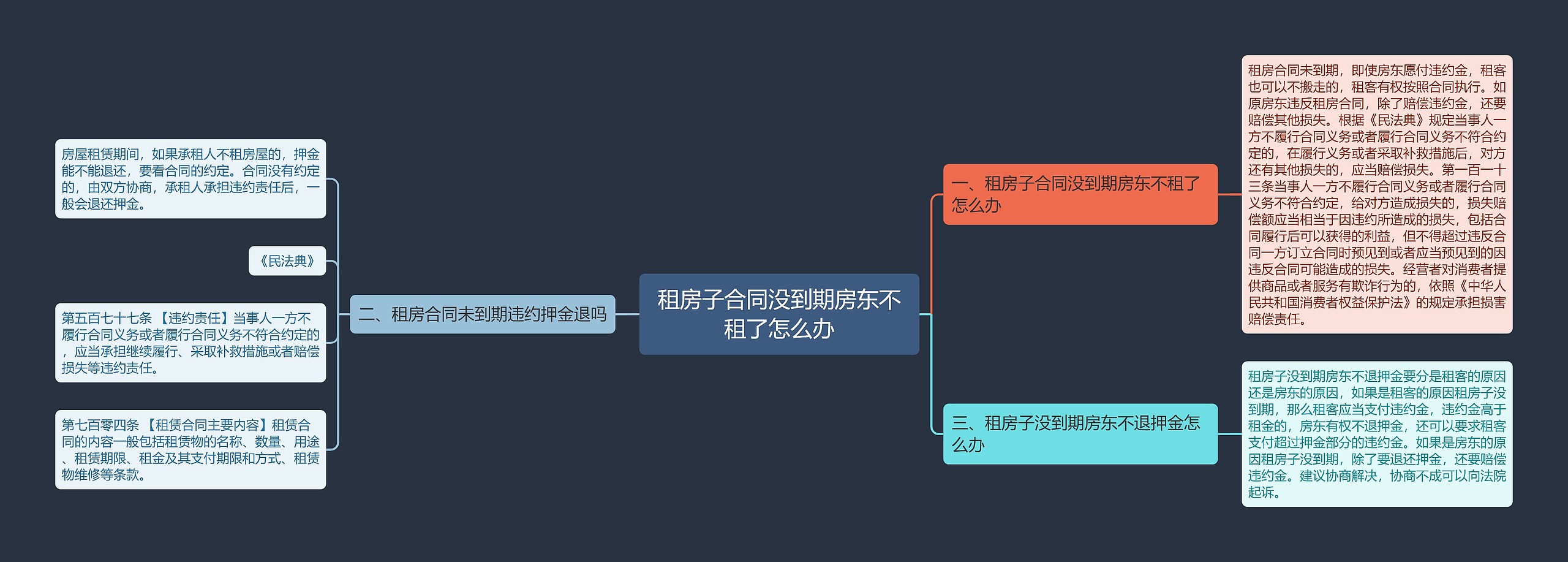 租房子合同没到期房东不租了怎么办思维导图