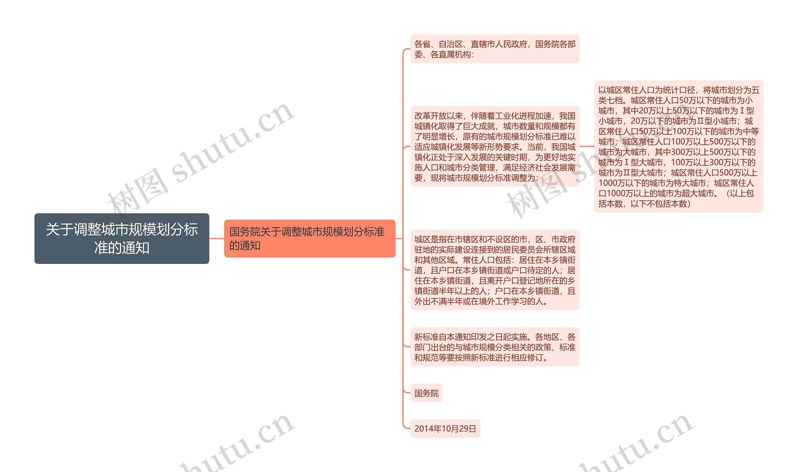 关于调整城市规模划分标准的通知思维导图