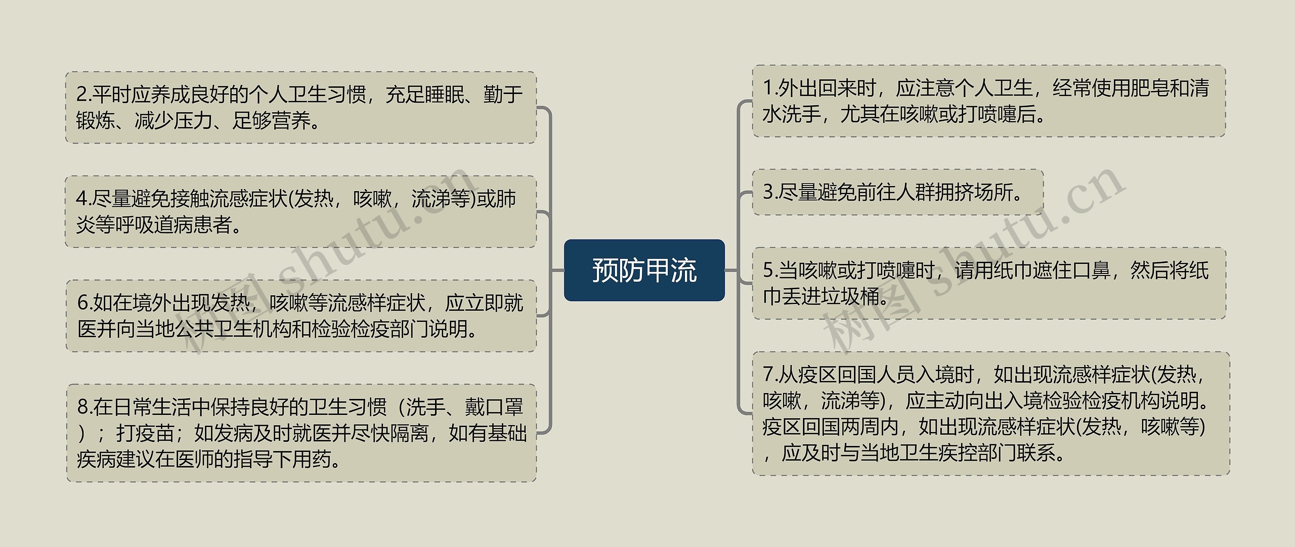 预防甲流思维导图