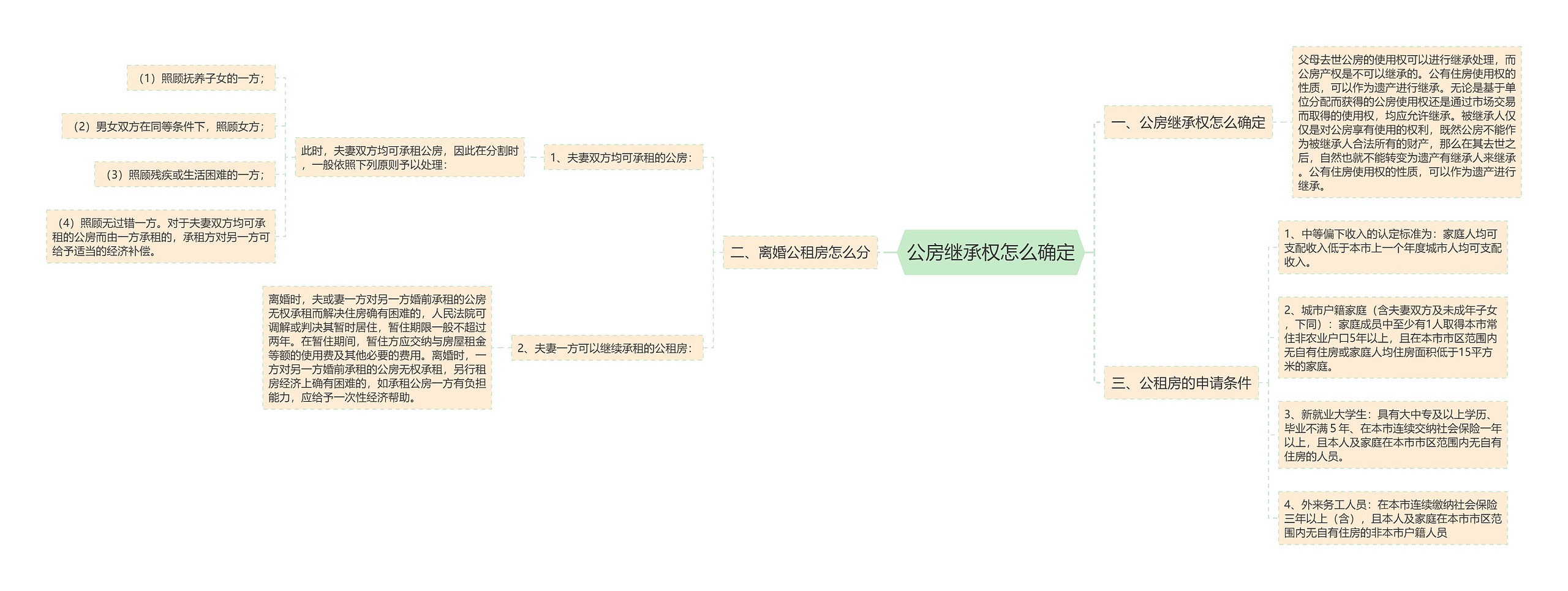 公房继承权怎么确定思维导图