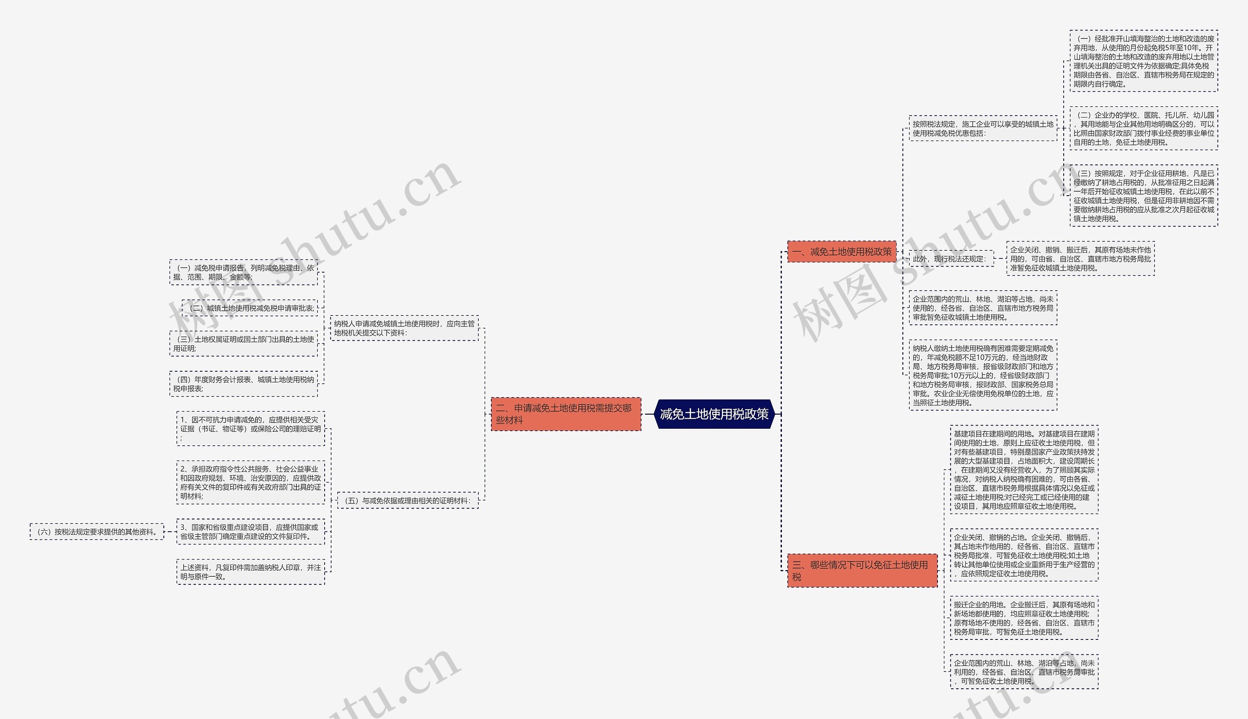 减免土地使用税政策思维导图