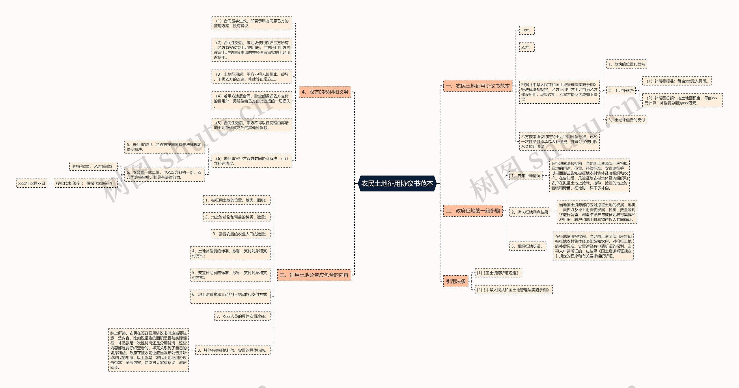 农民土地征用协议书范本思维导图