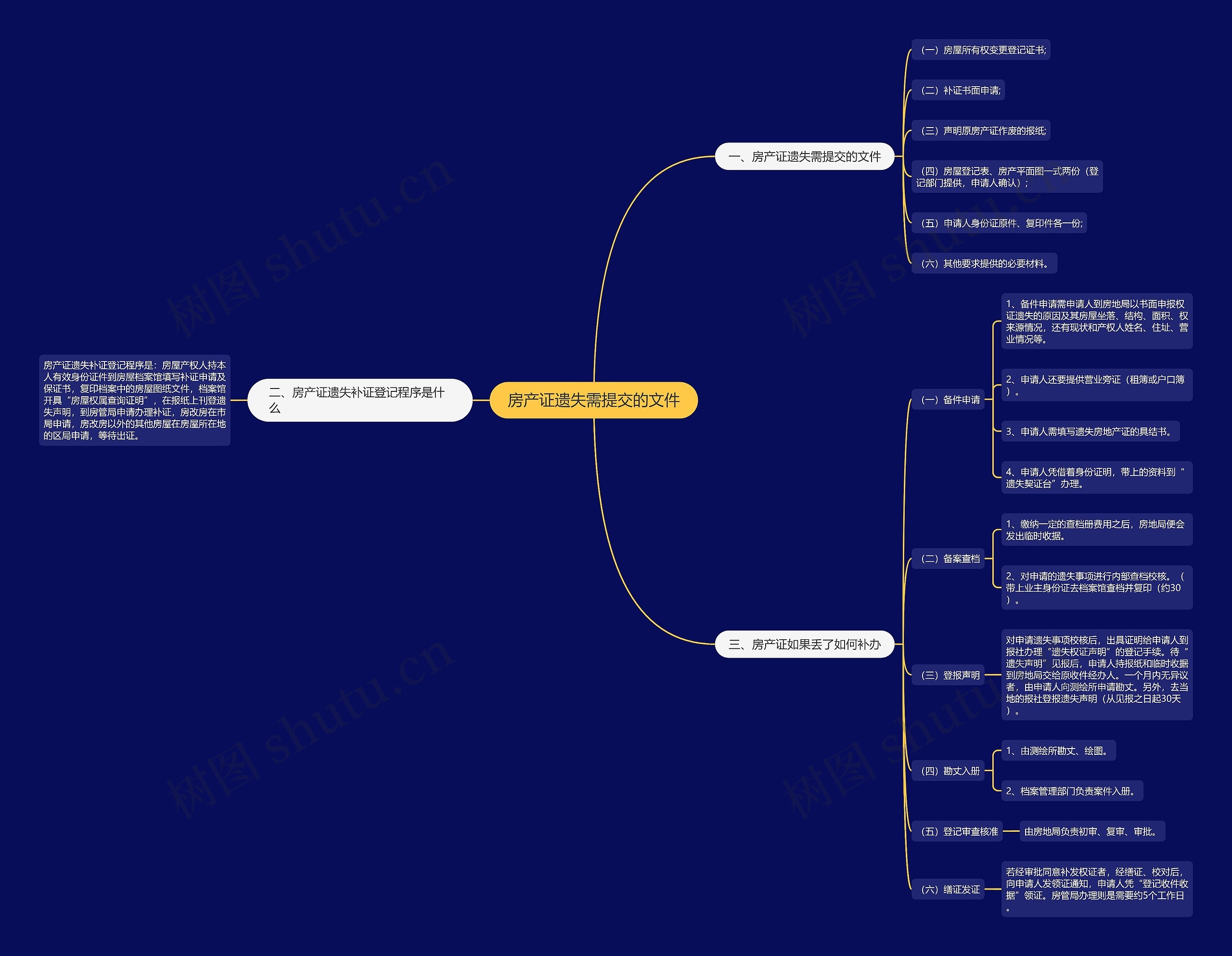 房产证遗失需提交的文件思维导图