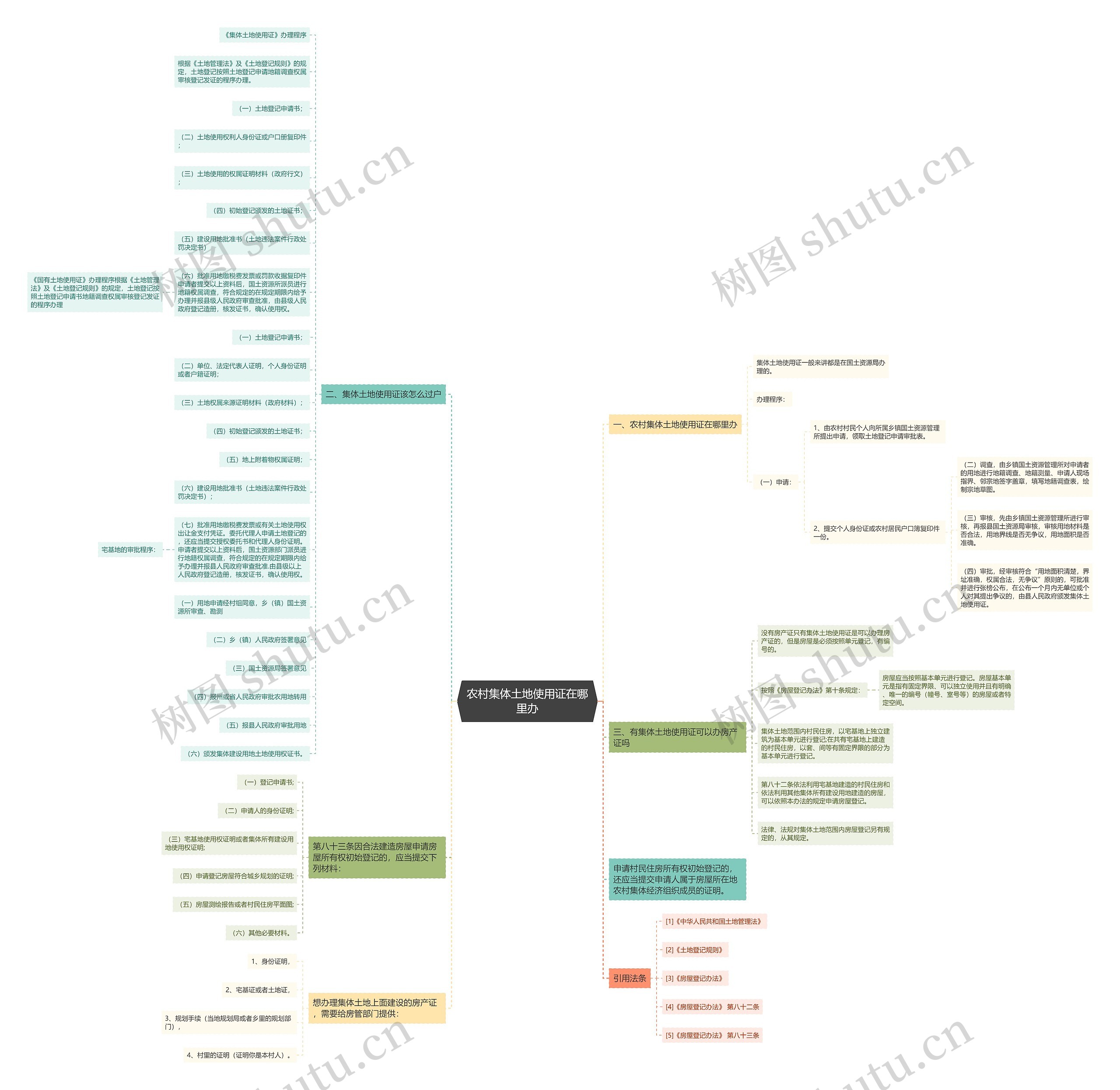 农村集体土地使用证在哪里办思维导图