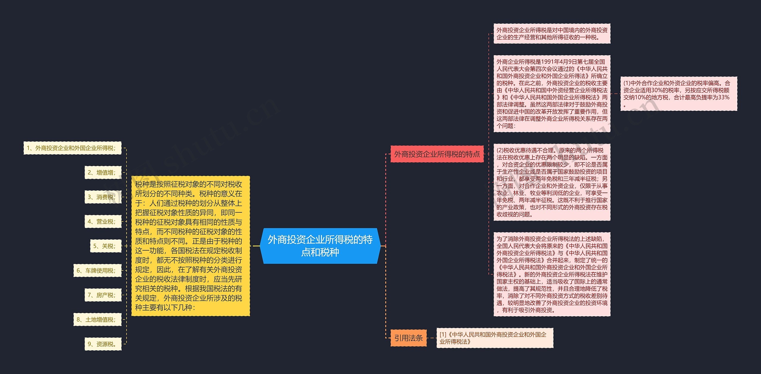 外商投资企业所得税的特点和税种思维导图