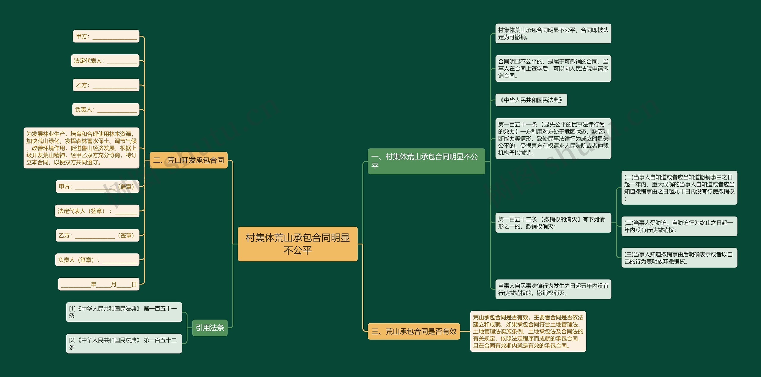 村集体荒山承包合同明显不公平思维导图