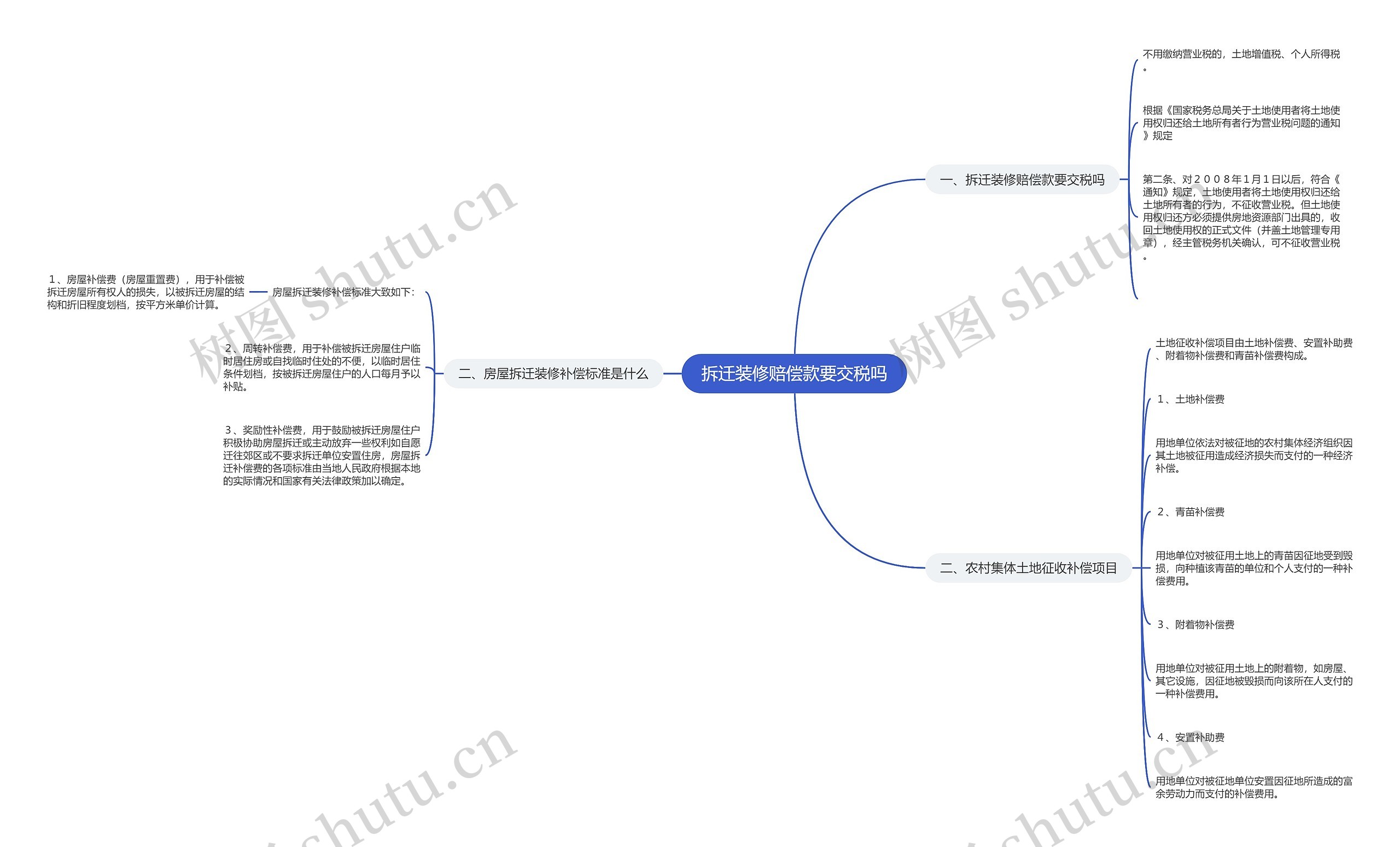 拆迁装修赔偿款要交税吗思维导图