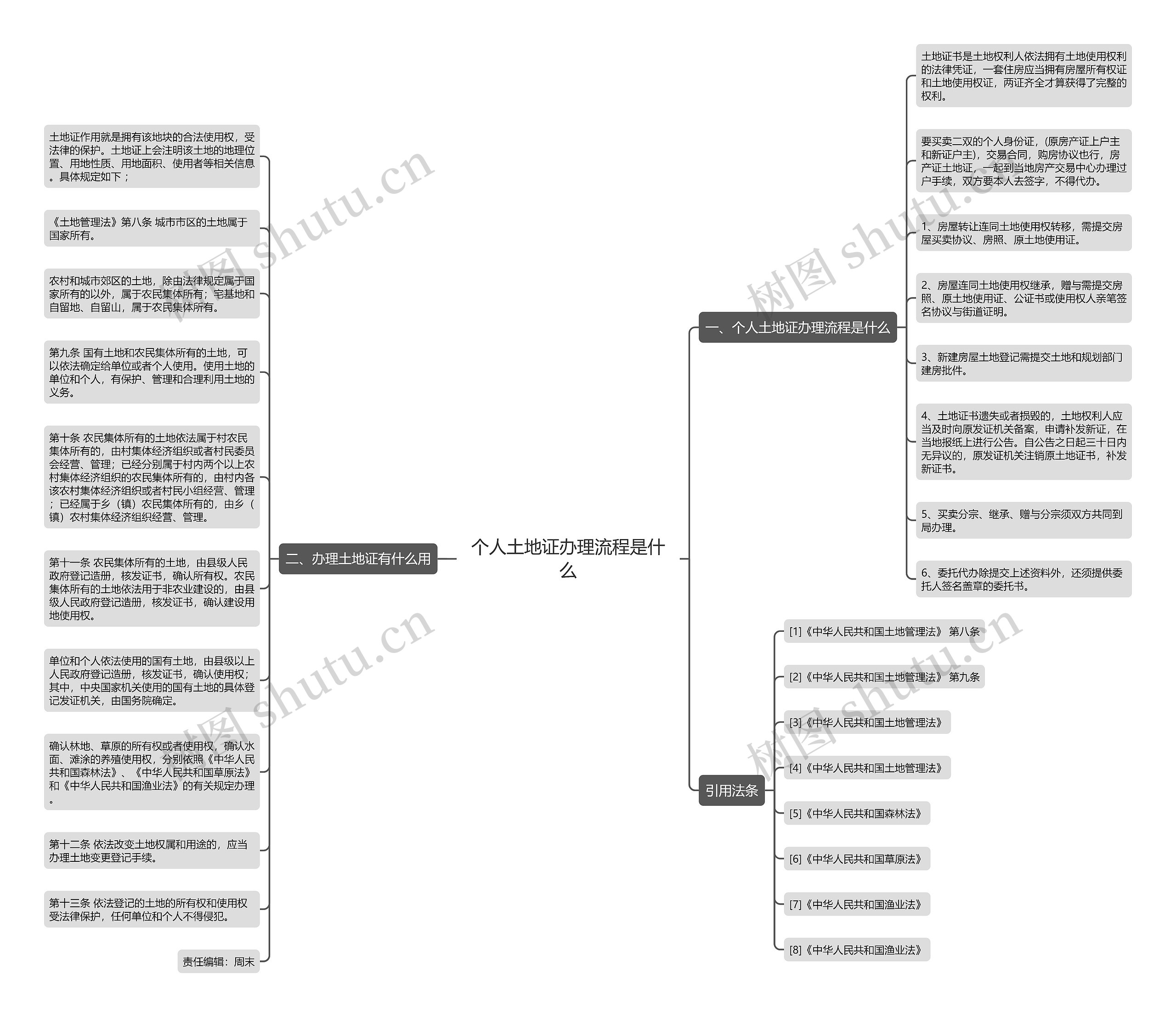 个人土地证办理流程是什么思维导图