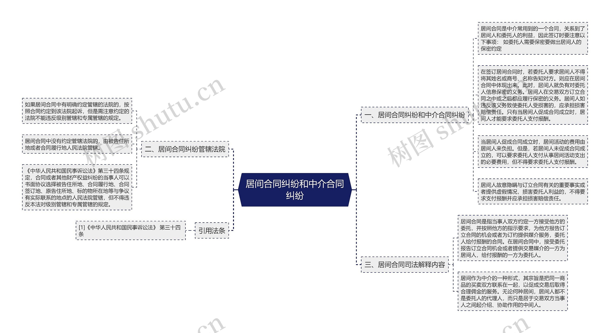 居间合同纠纷和中介合同纠纷思维导图