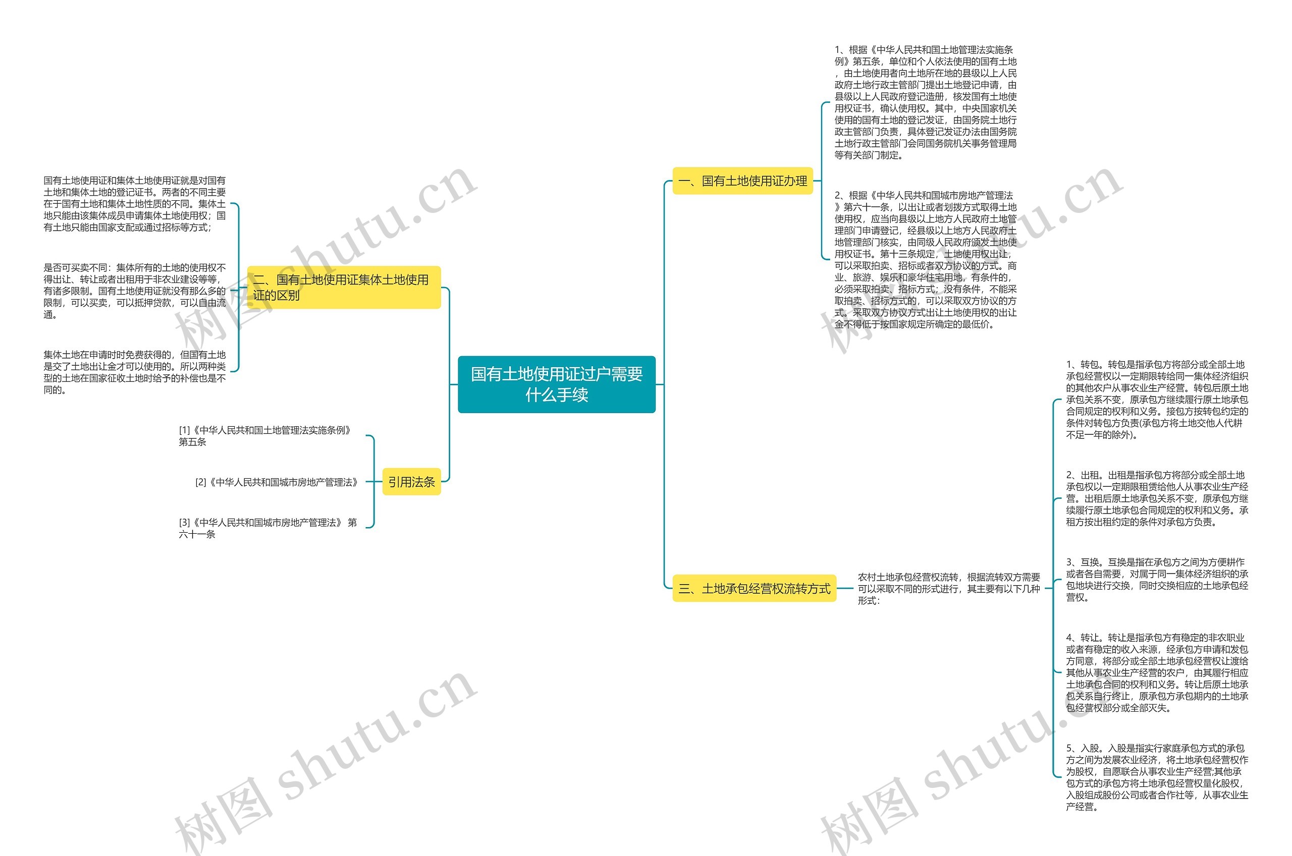 国有土地使用证过户需要什么手续思维导图