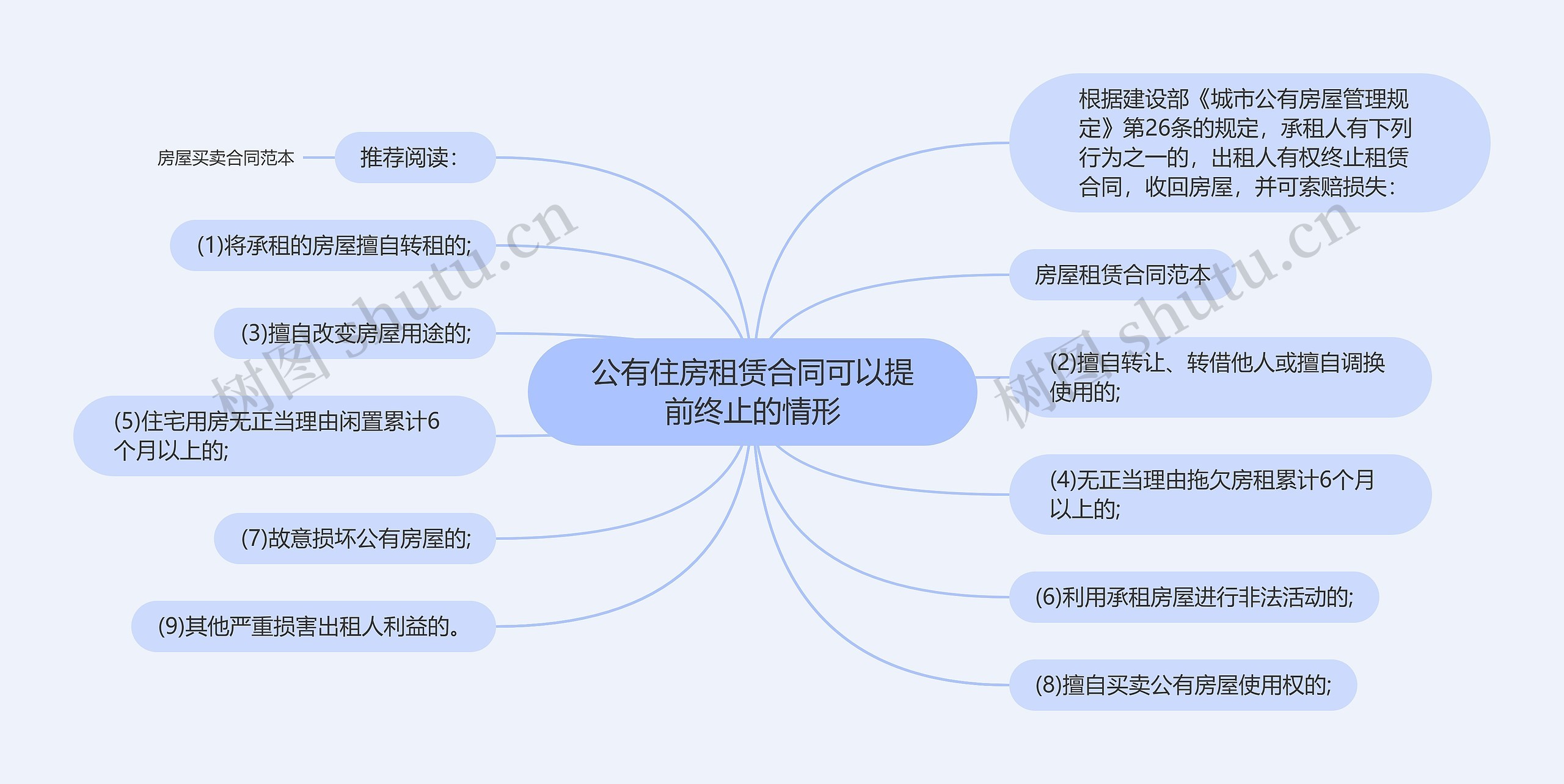 公有住房租赁合同可以提前终止的情形