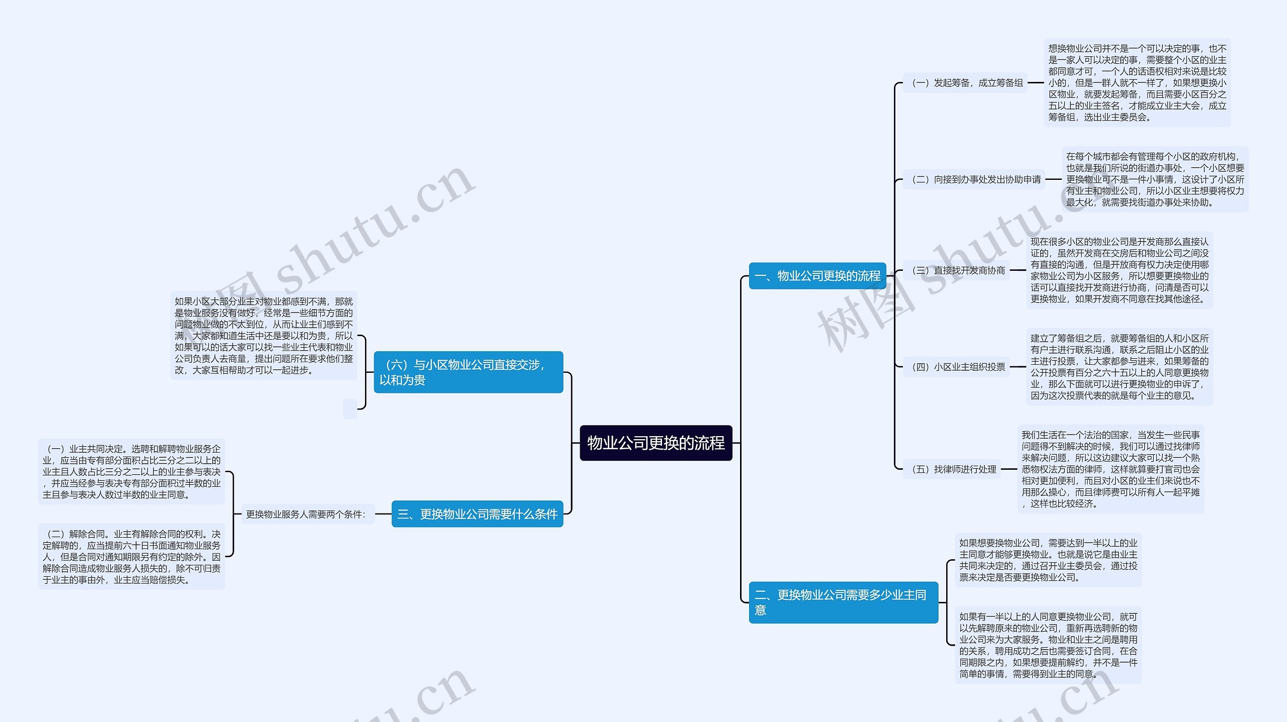 物业公司更换的流程思维导图