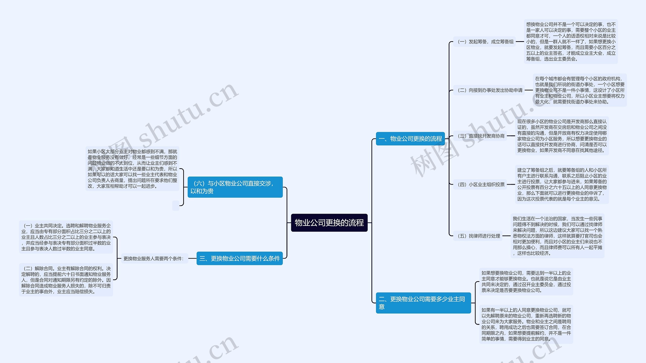 物业公司更换的流程 物业公司更换的流程