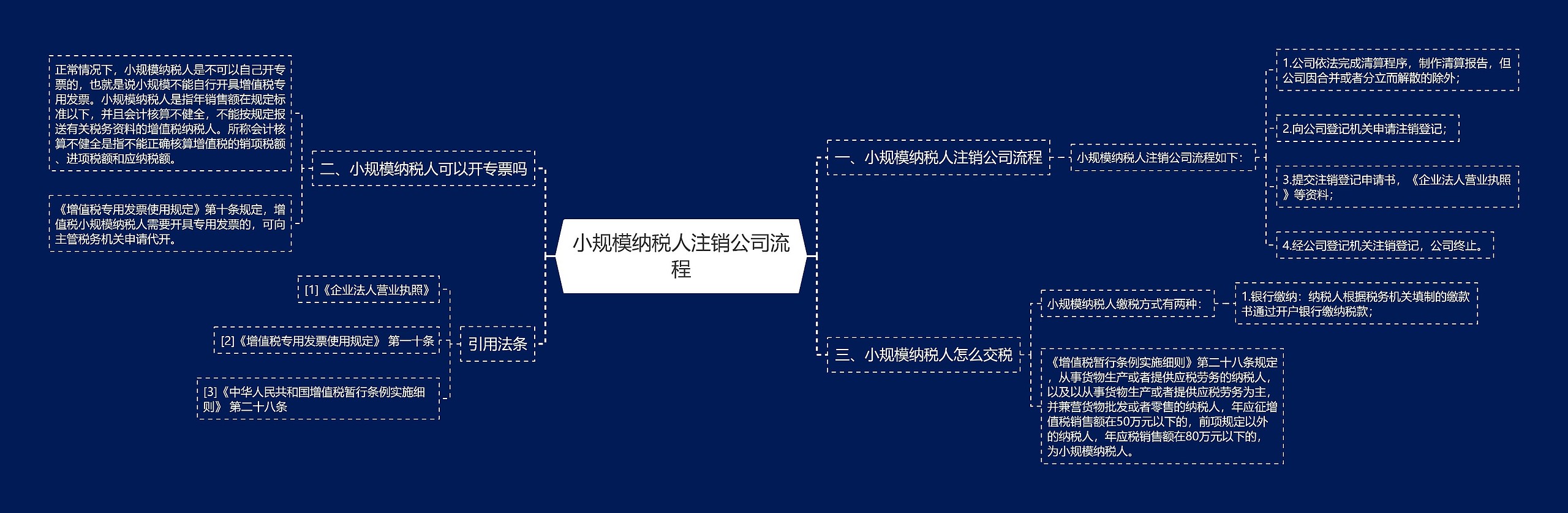 小规模纳税人注销公司流程思维导图