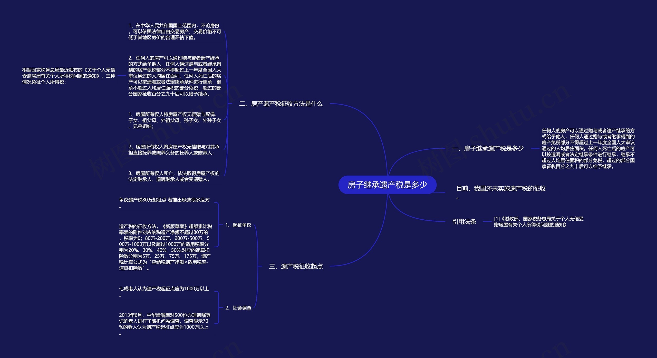 房子继承遗产税是多少思维导图