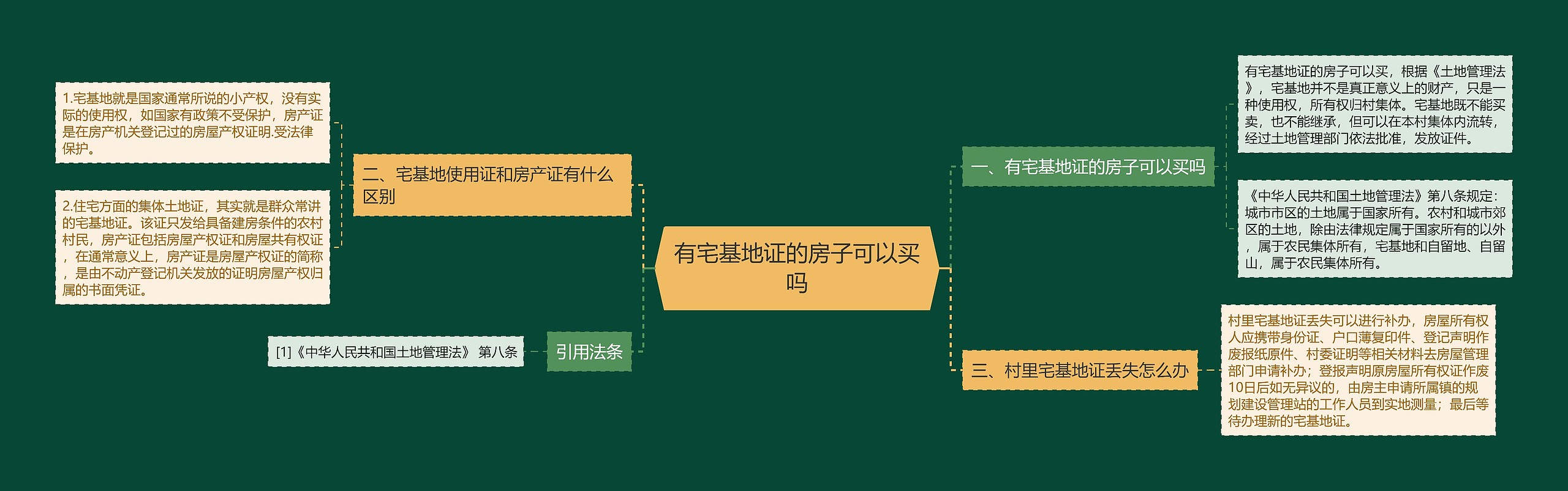 有宅基地证的房子可以买吗思维导图