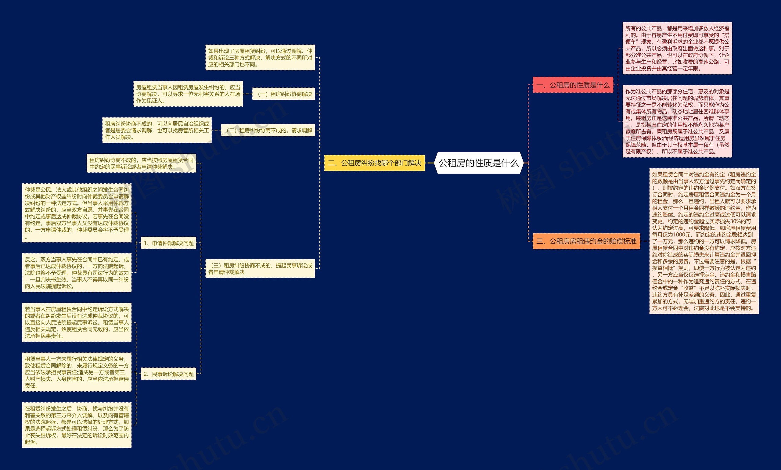 公租房的性质是什么思维导图