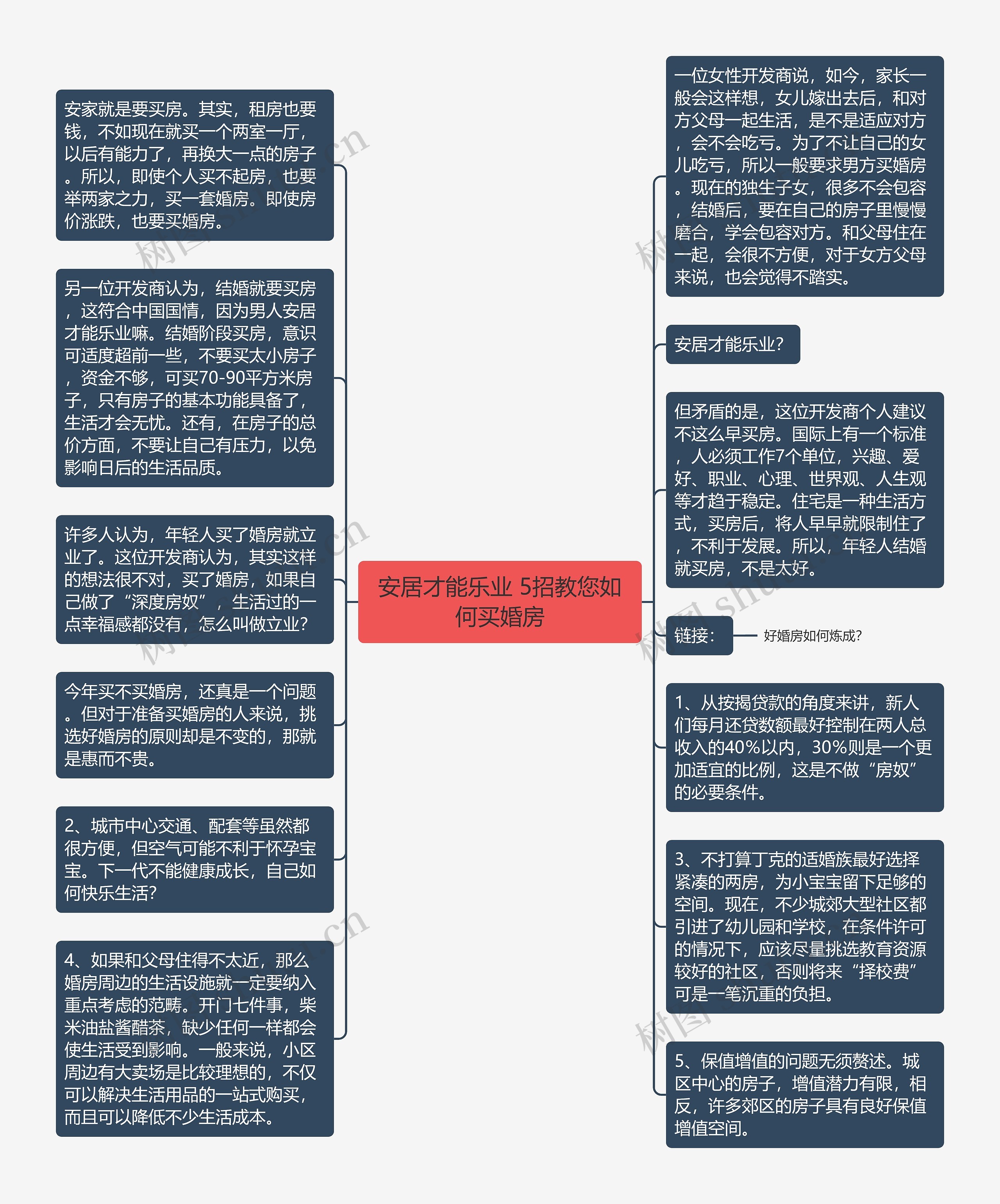 安居才能乐业 5招教您如何买婚房思维导图