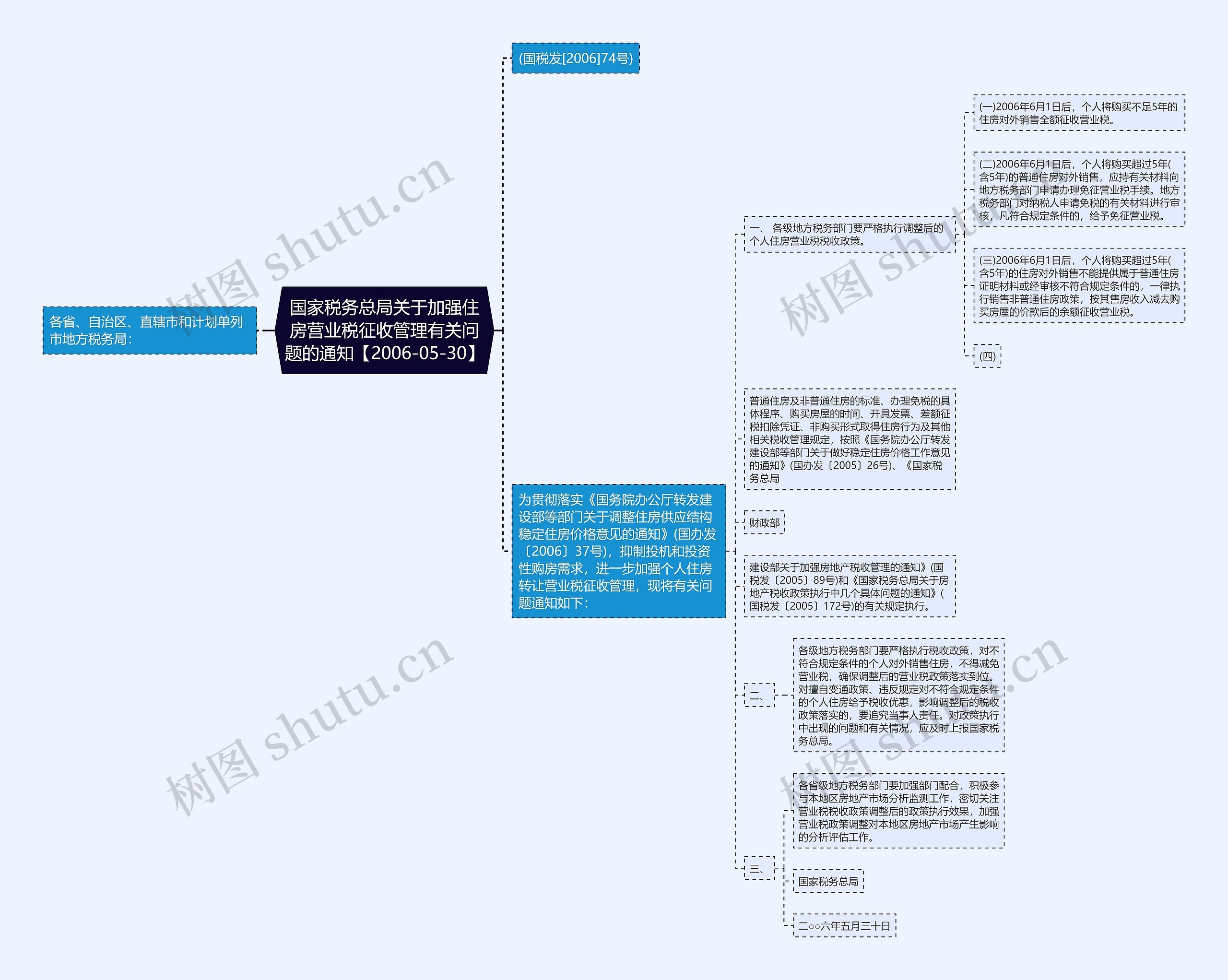 国家税务总局关于加强住房营业税征收管理有关问题的通知【2006-05-30】思维导图