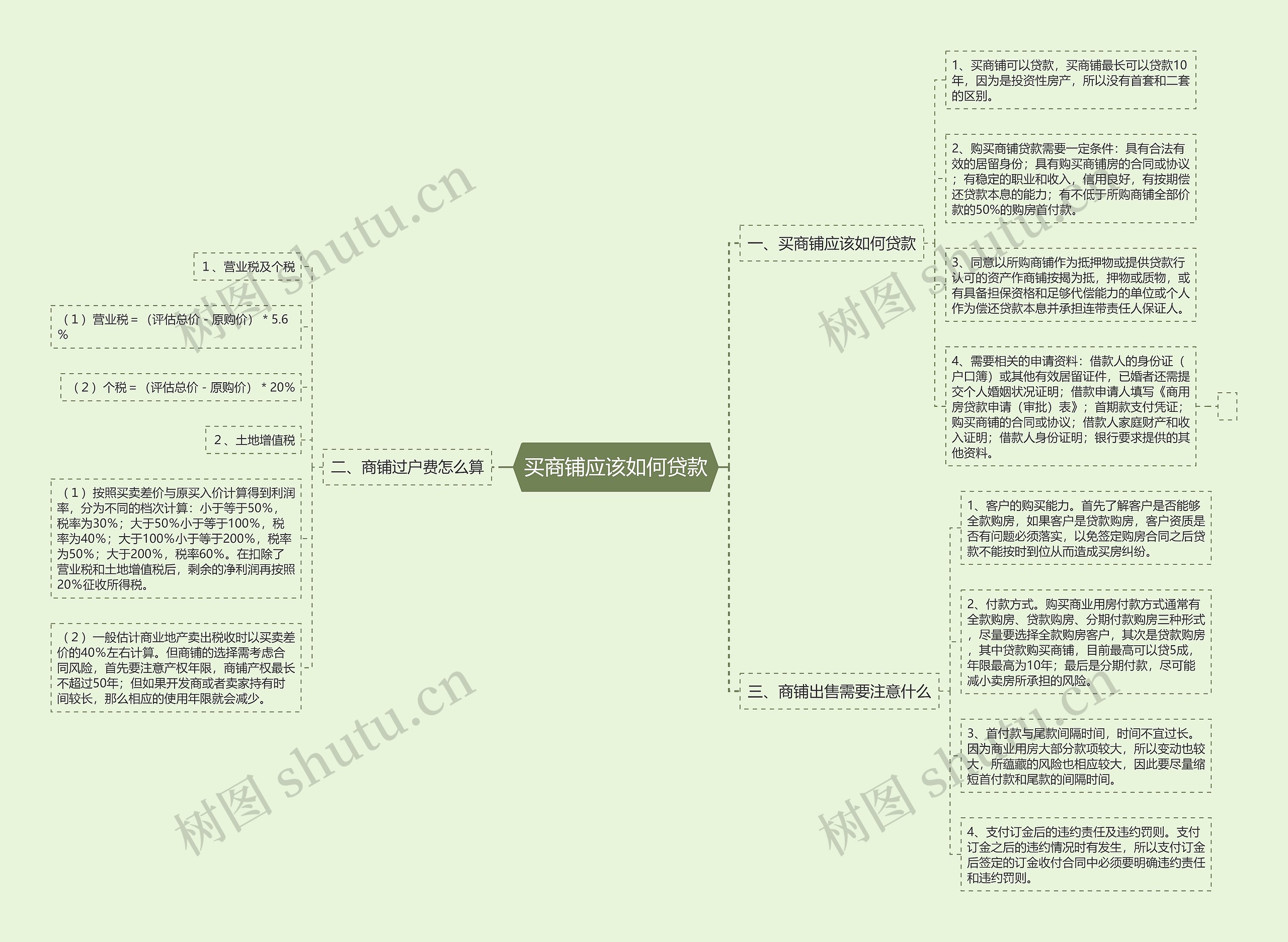 买商铺应该如何贷款思维导图