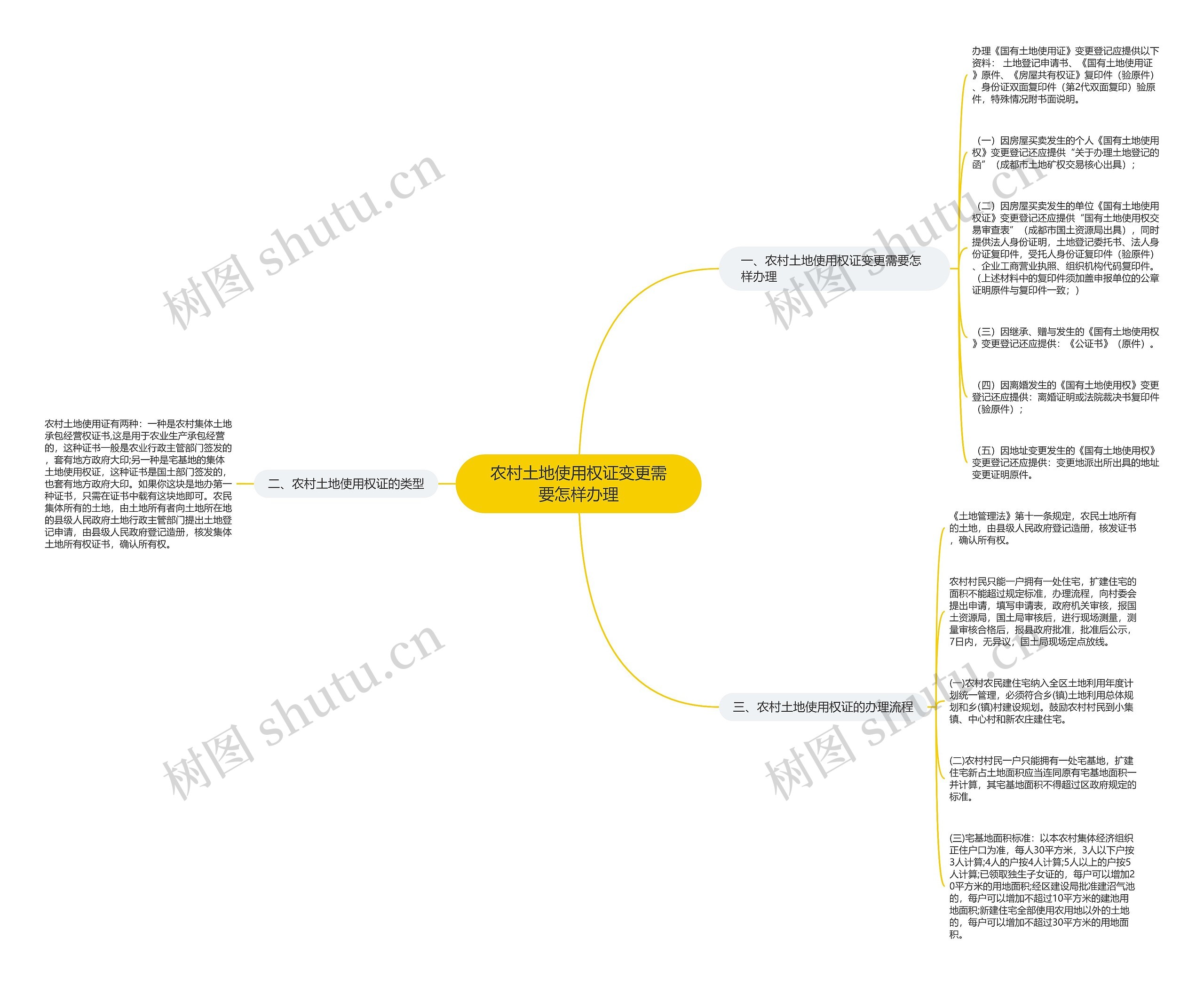 农村土地使用权证变更需要怎样办理思维导图
